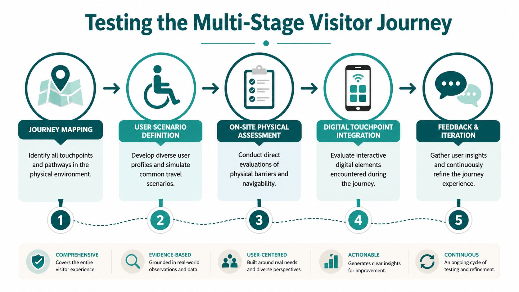 A five-step diagram illustrating the multi-stage process for testing visitor journeys in an accessible, user-centered environment.