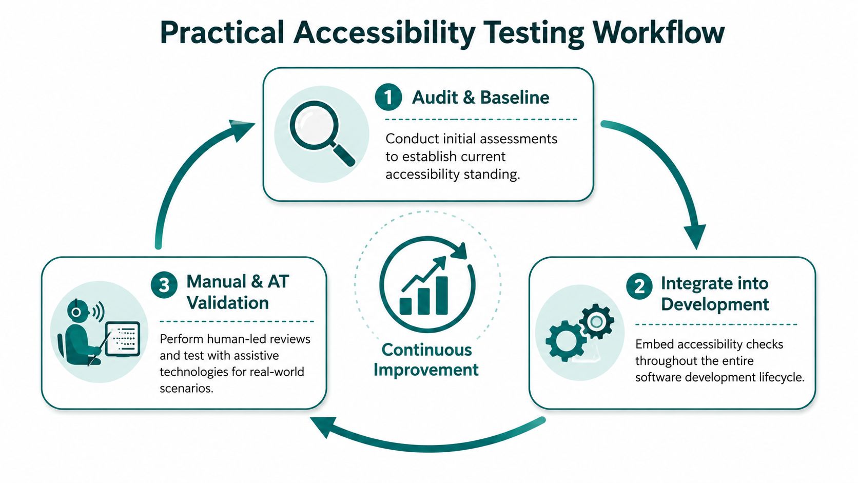 A circular diagram showing the three stages of a practical accessibility testing workflow including auditing, development, and validation.