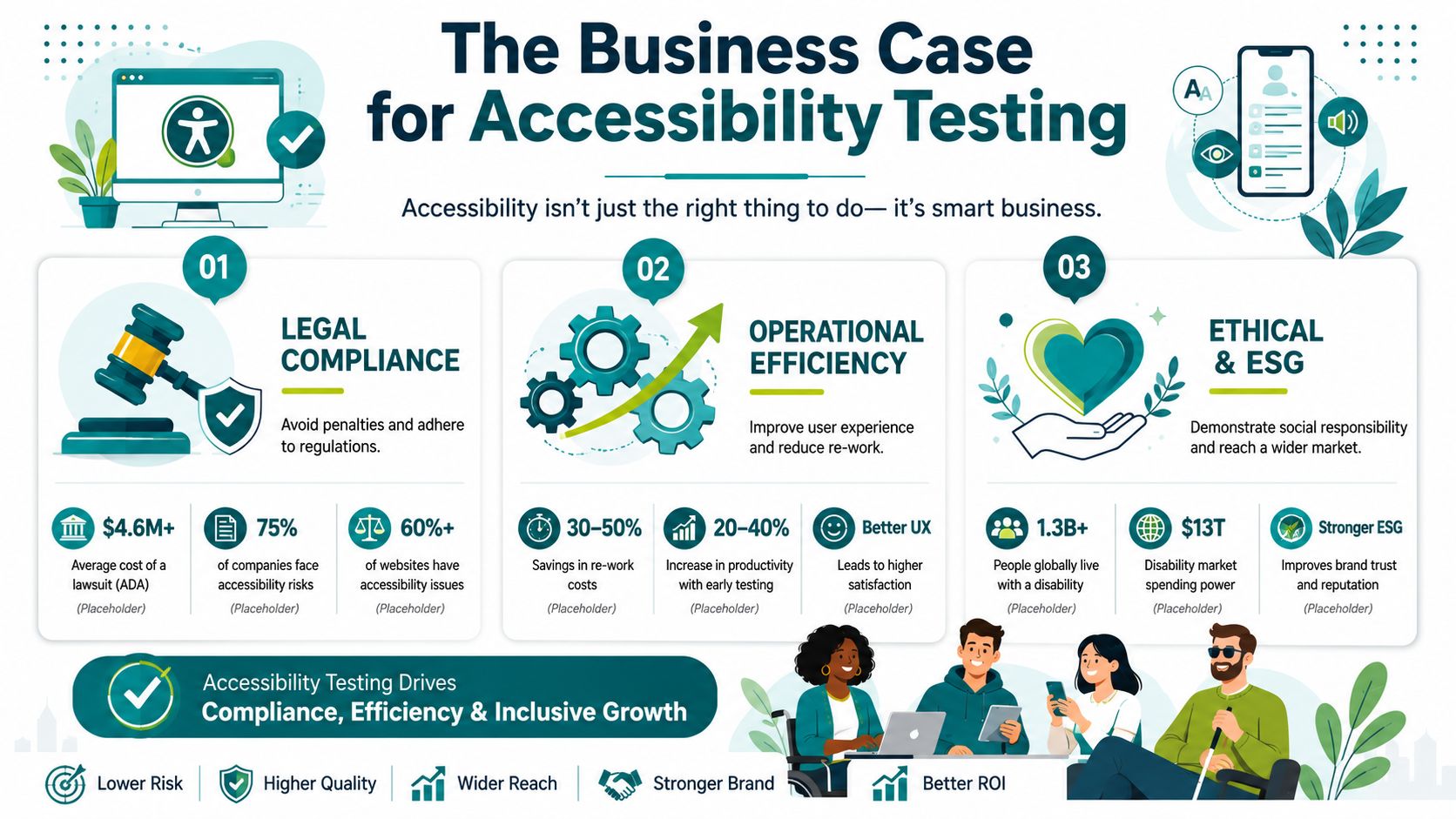 An infographic titled The Business Case for Accessibility Testing highlighting legal compliance, operational efficiency, and ethical growth.