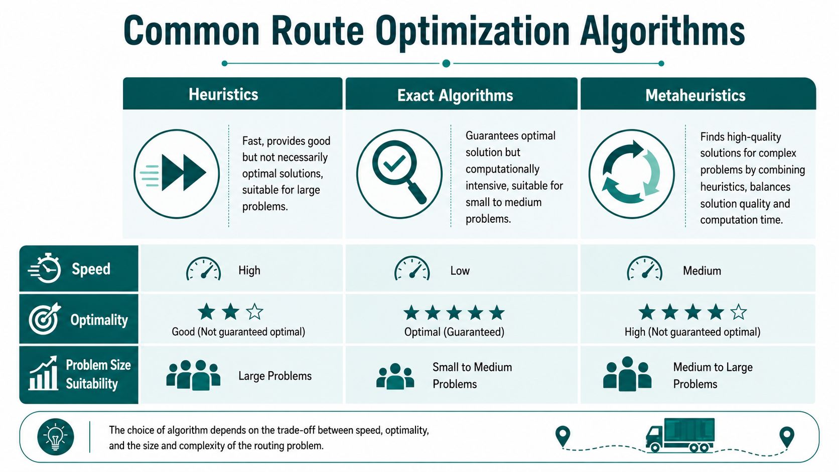 A comparison chart outlining the speed, optimality, and problem size suitability of route optimization algorithms.