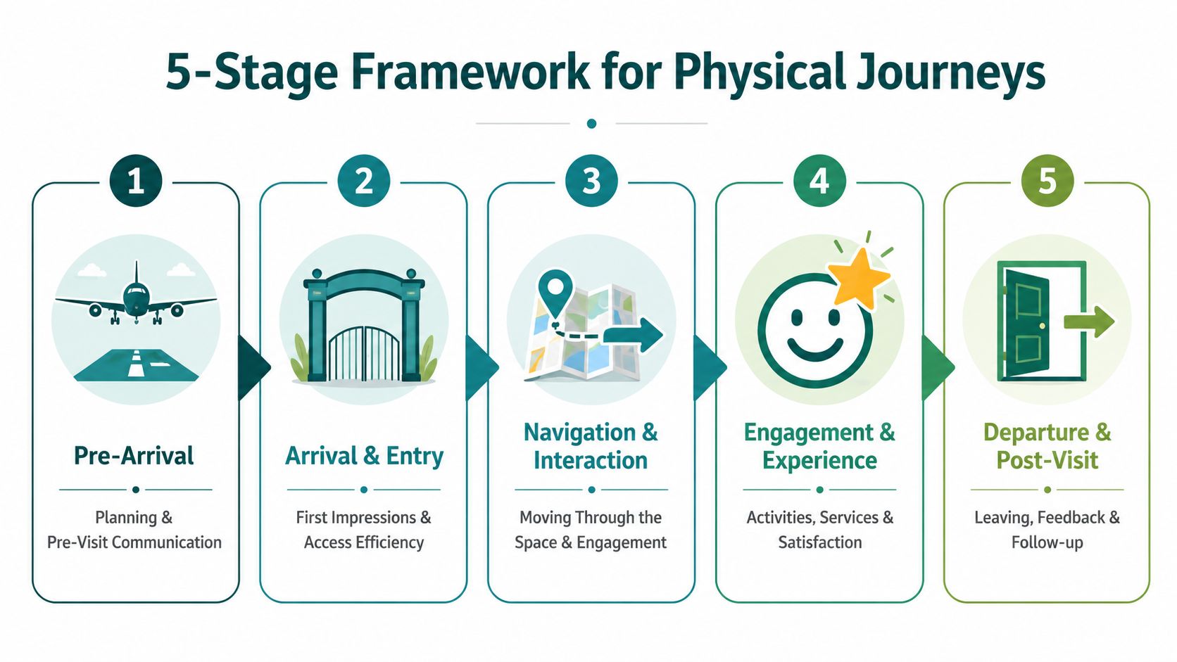 An infographic showing the five stages of a physical customer journey from pre-arrival to post-visit departure.