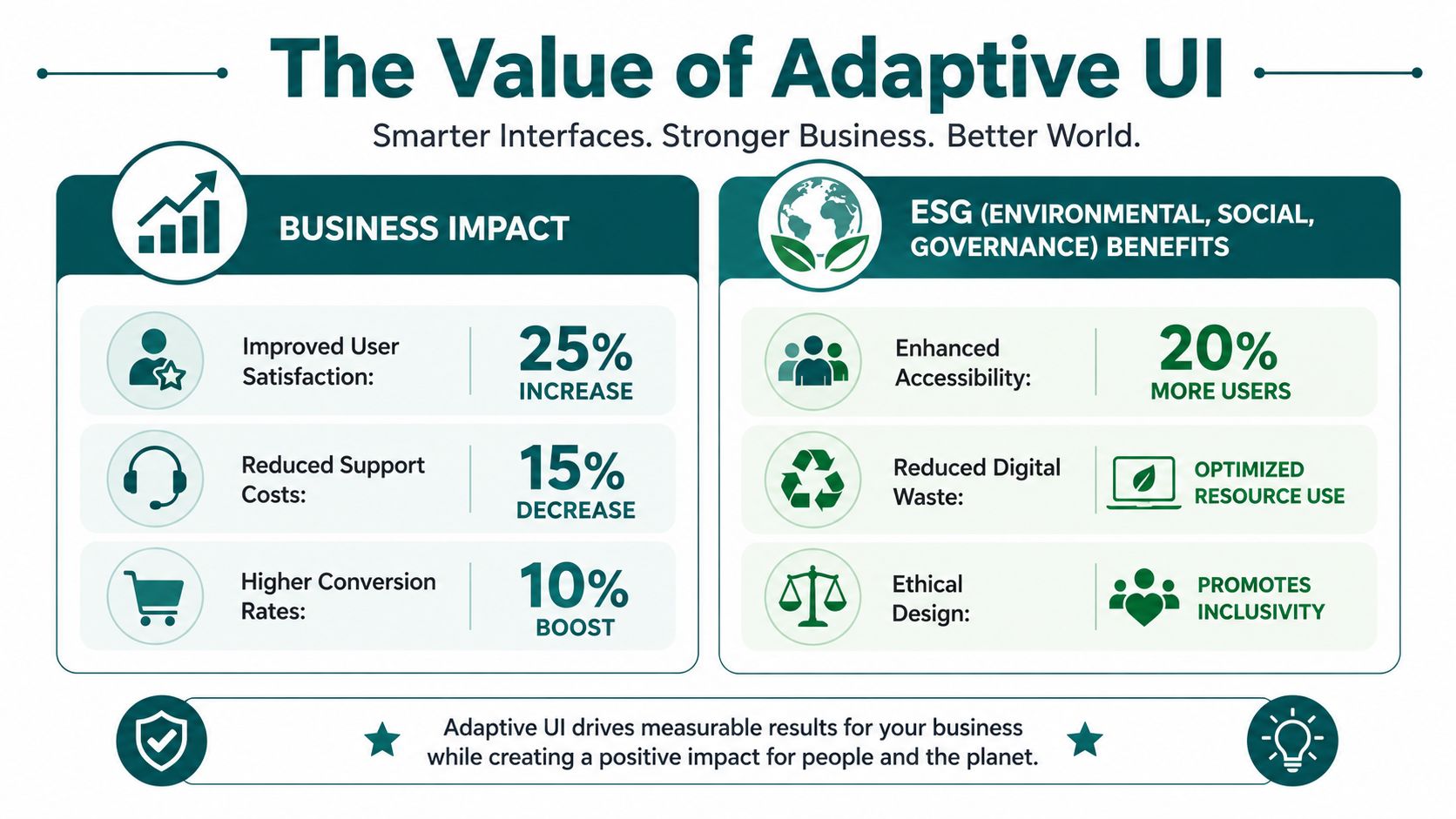 An infographic showing the business and ESG benefits of implementing adaptive user interface technology in digital products.