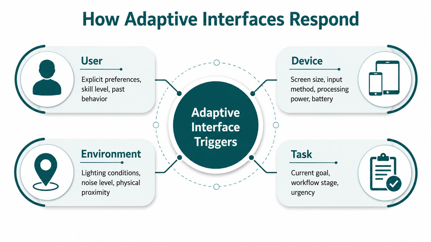 A diagram illustrating the four main triggers for adaptive user interfaces including user, device, environment, and task.