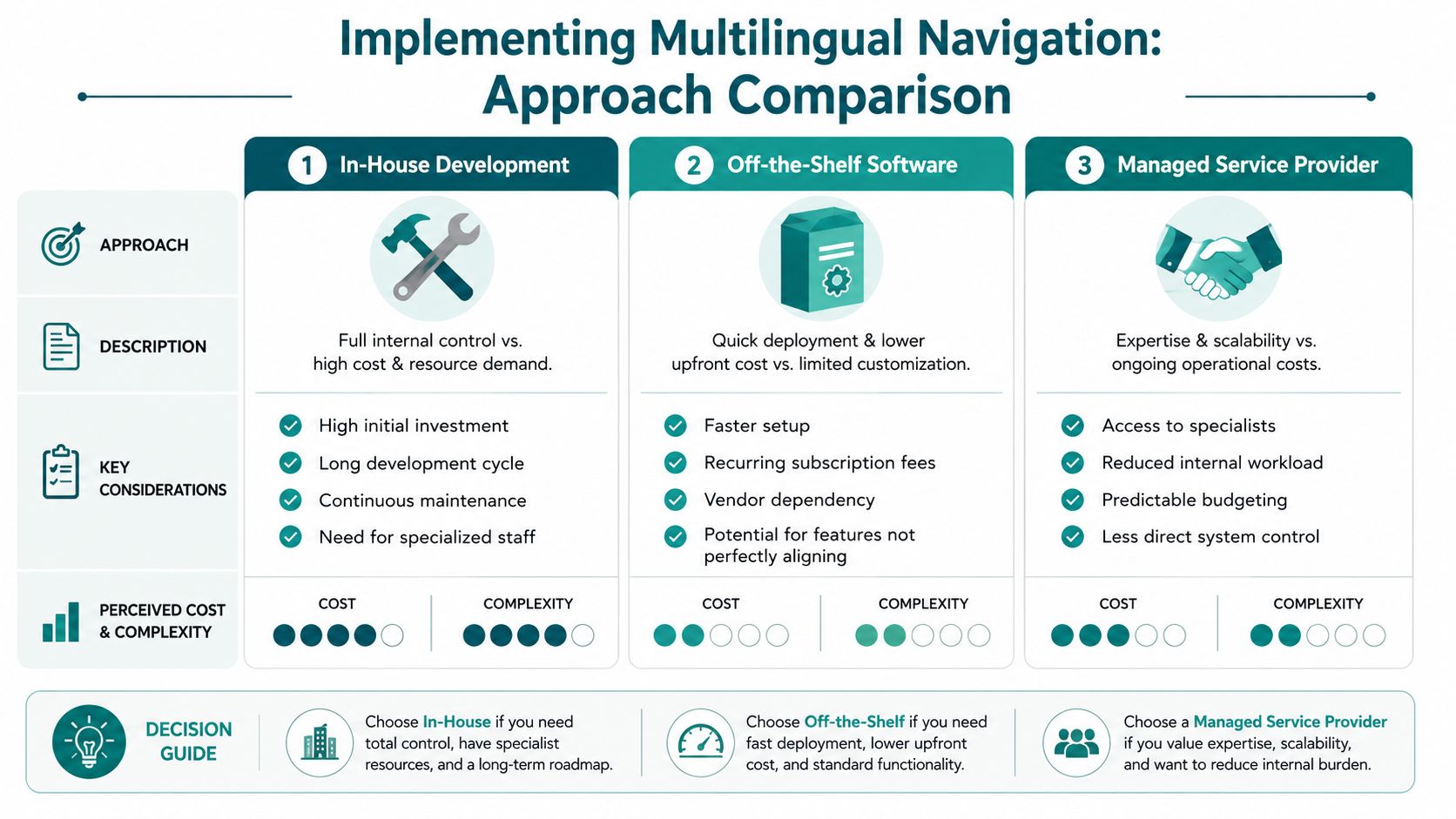 A comparison chart outlining three approaches for implementing multilingual navigation: in-house development, off-the-shelf software, and managed service providers.