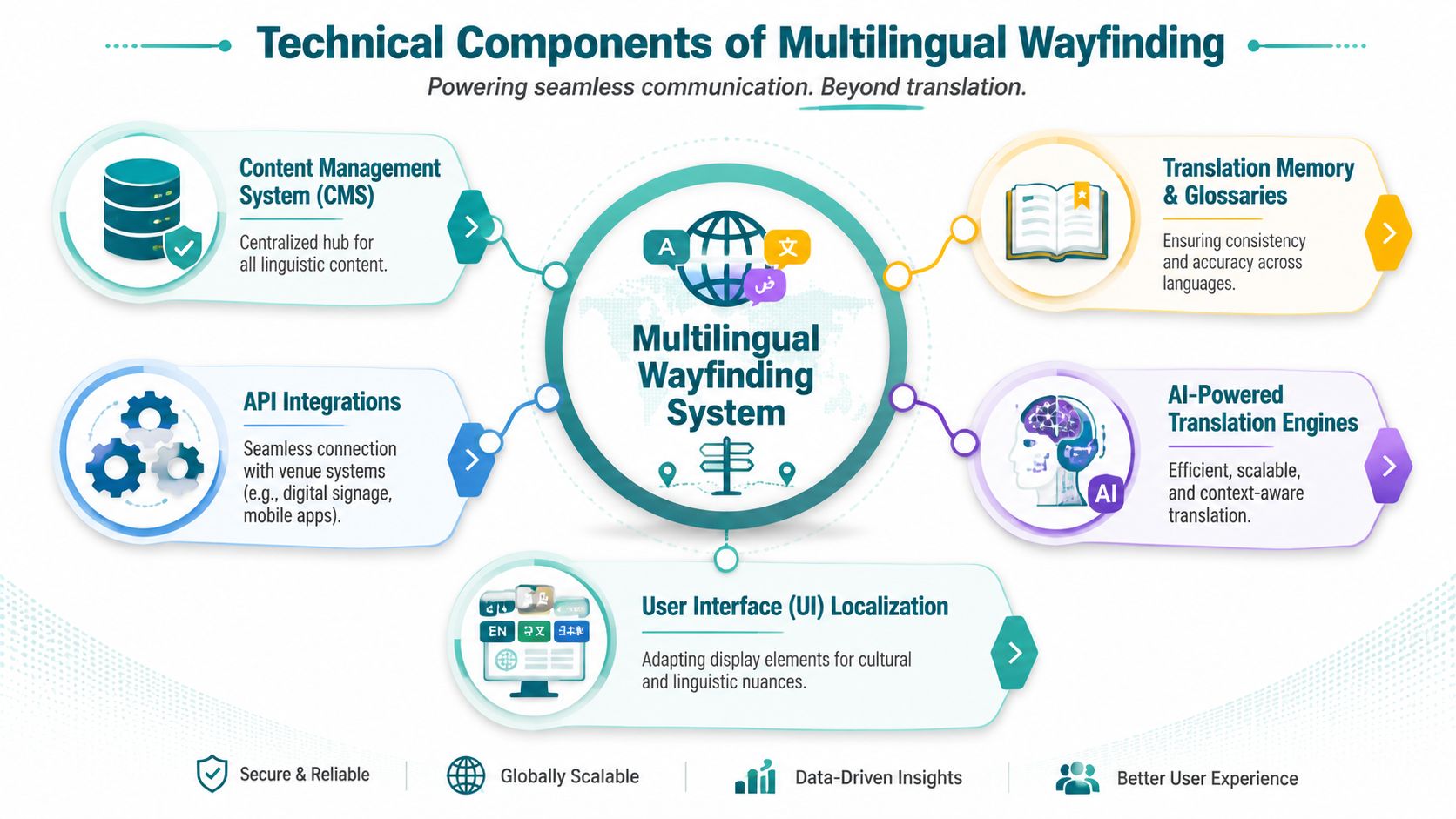 A diagram illustrating the technical components of a multilingual wayfinding system for digital signage and navigation.
