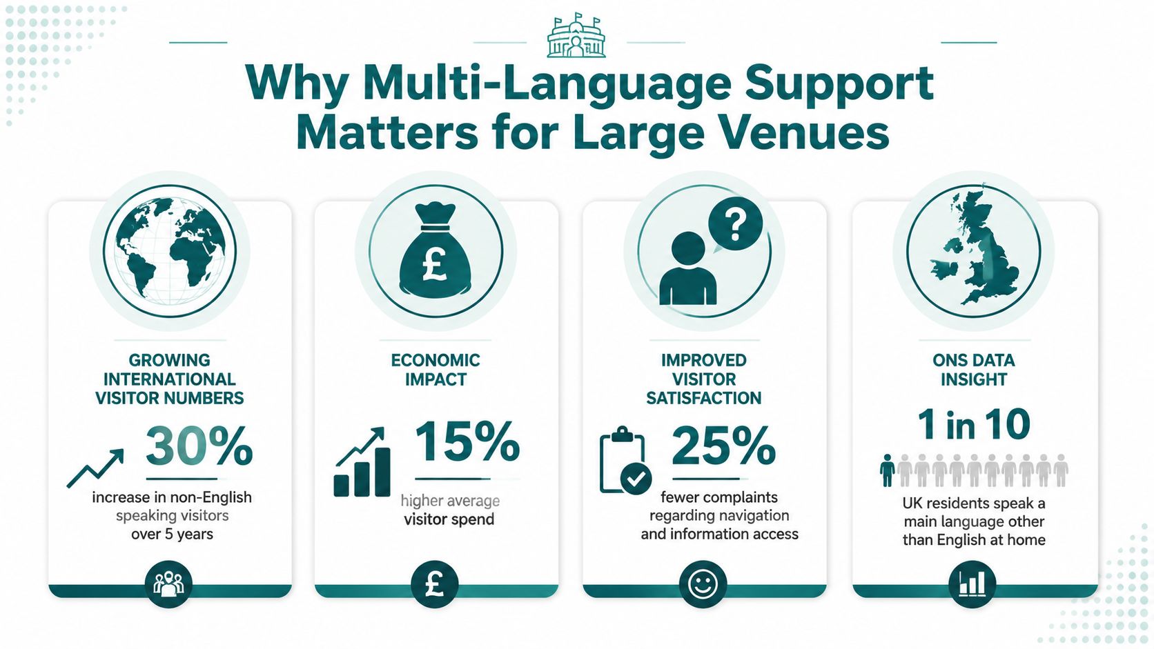 An infographic showing four key reasons why multi-language support is important for large venues and businesses.