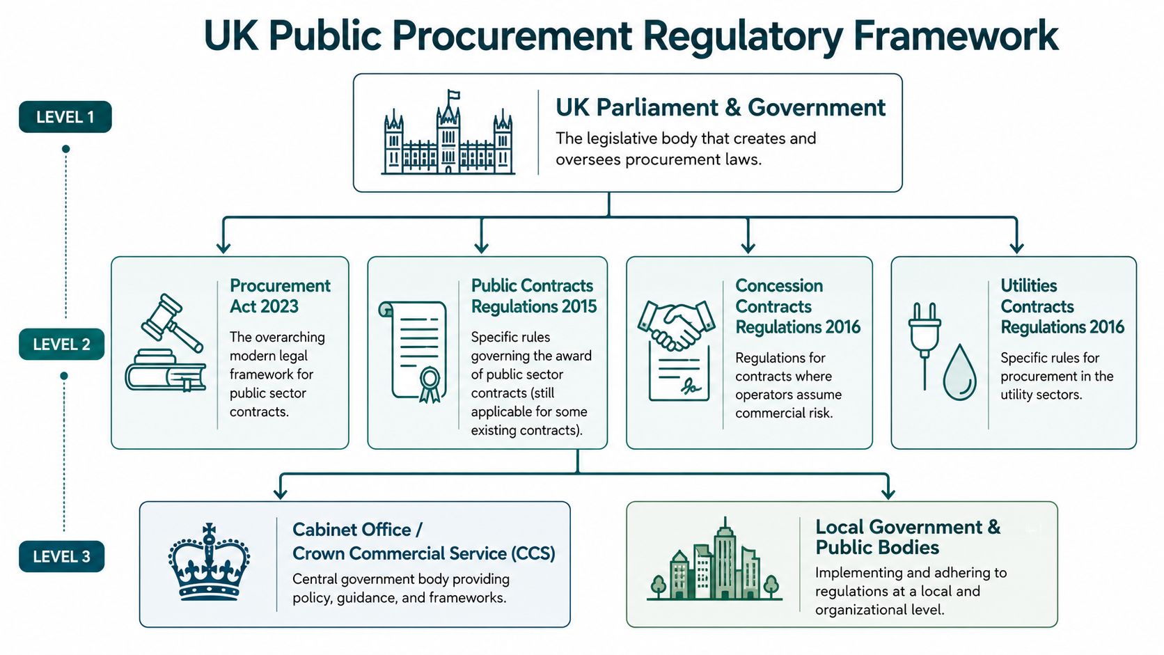 A diagram illustrating the hierarchy and components of the UK public sector procurement regulatory framework.
