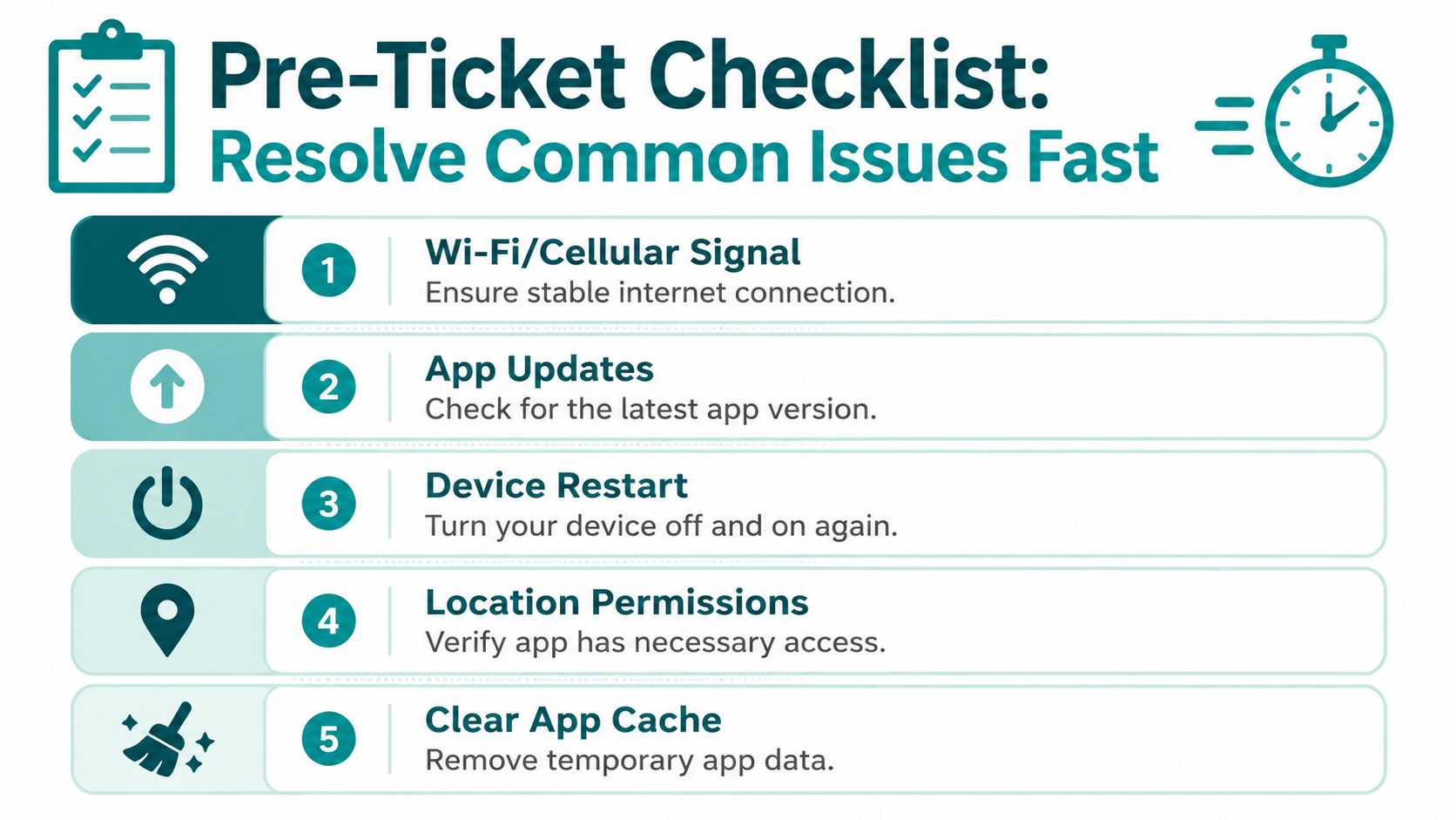 A five-step pre-ticket troubleshooting checklist infographic for resolving common technical issues on mobile devices quickly.
