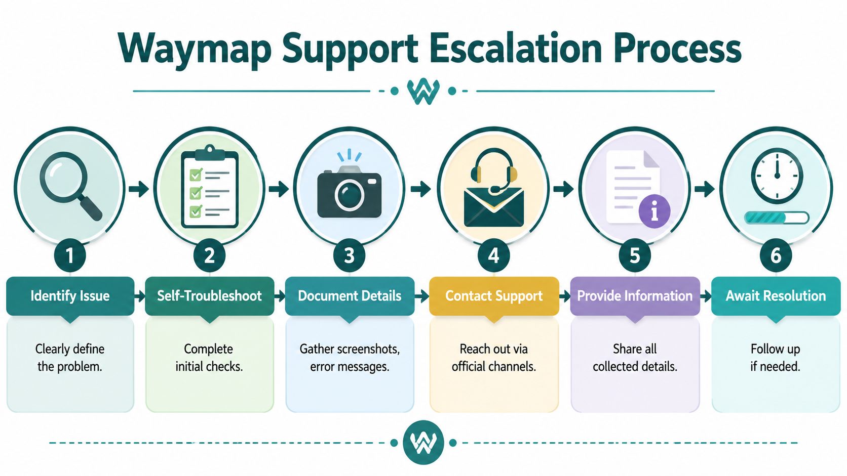 A six-step infographic illustrating the Waymap support escalation process for effectively resolving user technical issues.