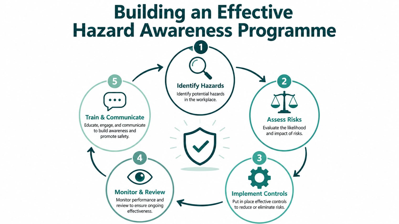 An infographic showing a five-step cycle for building an effective workplace hazard awareness and safety programme.