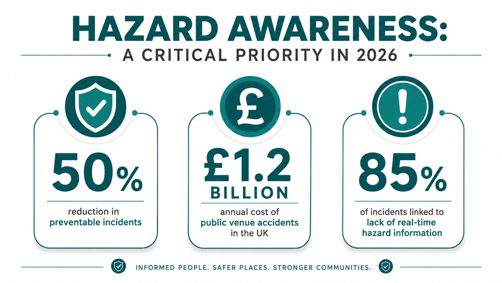 An infographic titled Hazard Awareness in 2026 showing statistics on accident reduction, venue costs, and incident causes.