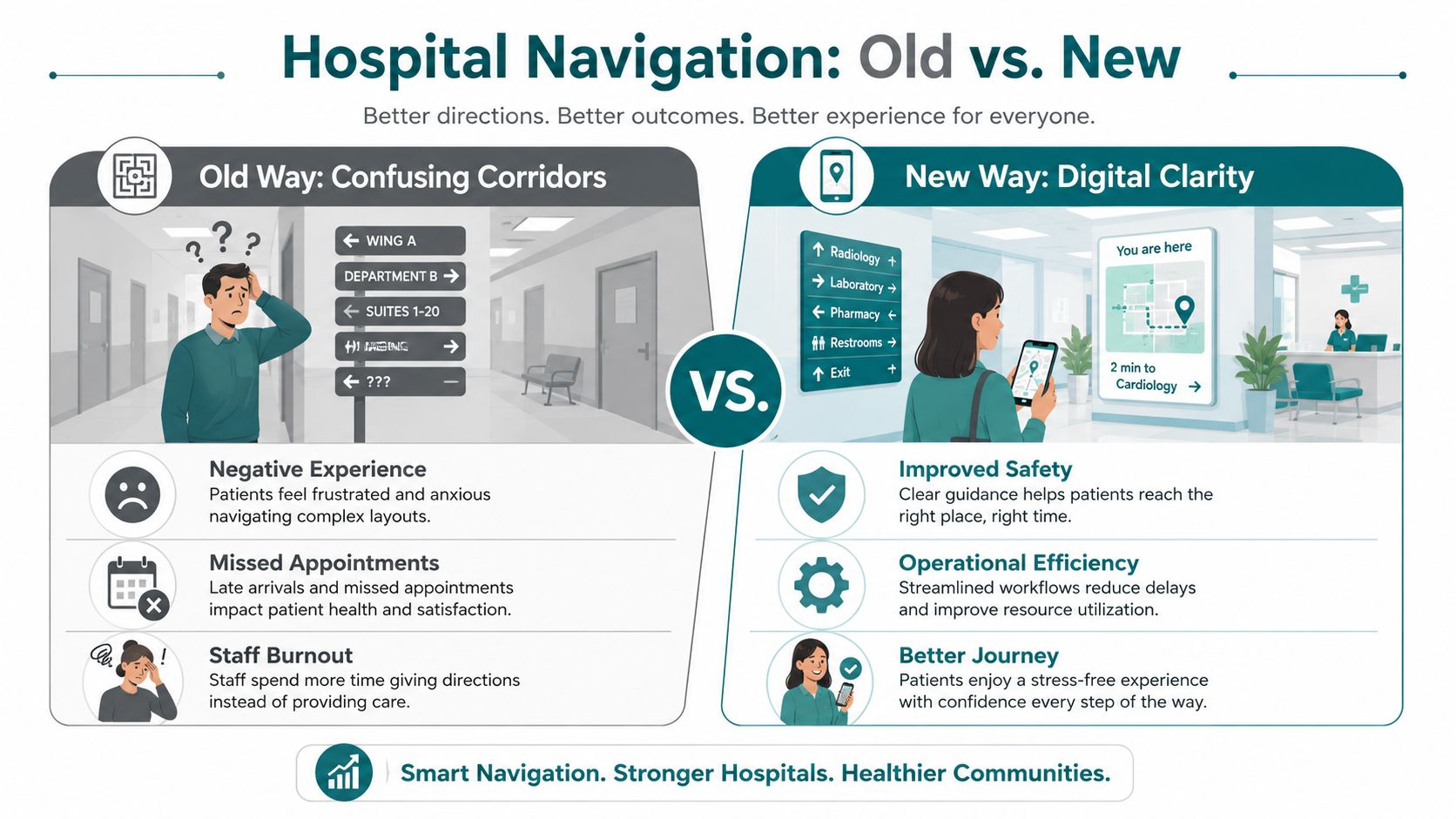 A comparison graphic showing how digital hospital navigation improves patient experiences compared to confusing traditional signage systems.