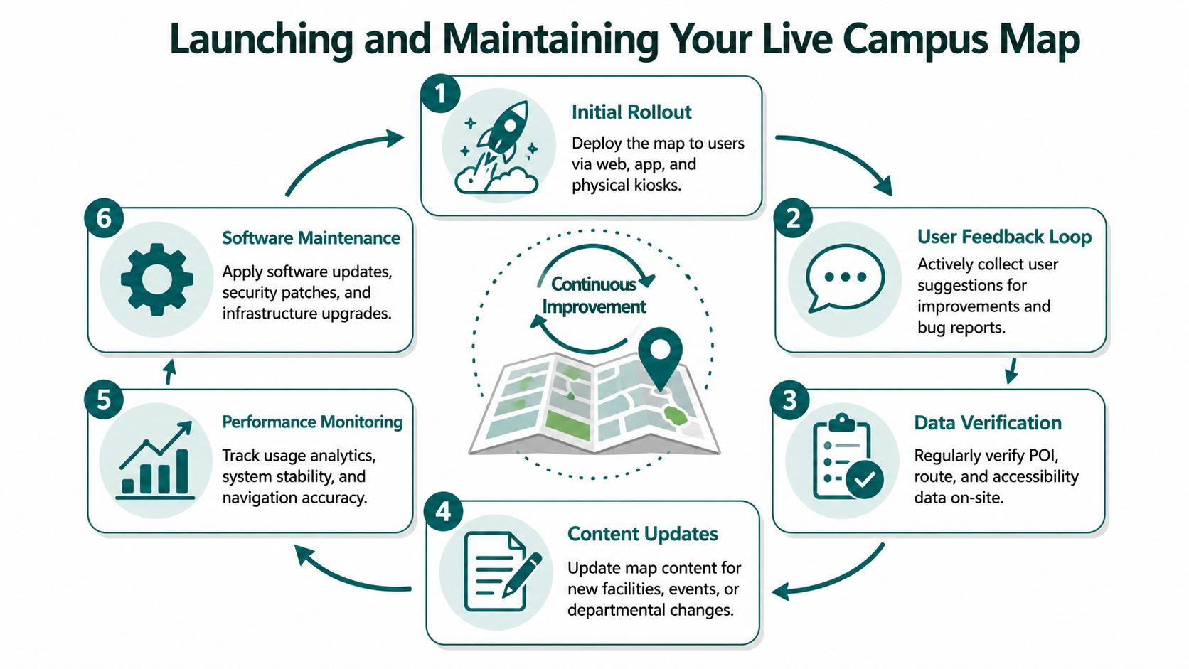 A circular diagram outlining the six steps for launching and maintaining a live digital campus map.