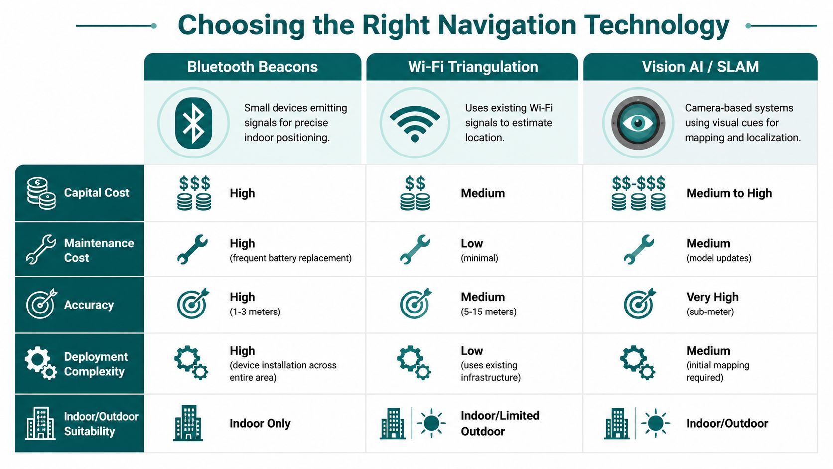 A comparison chart outlining the costs, accuracy, and suitability of navigation technologies like Bluetooth, Wi-Fi, and Vision AI.