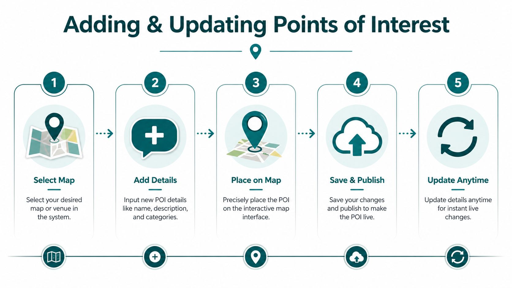 An infographic detailing the five-step process for adding and updating points of interest on a digital map.