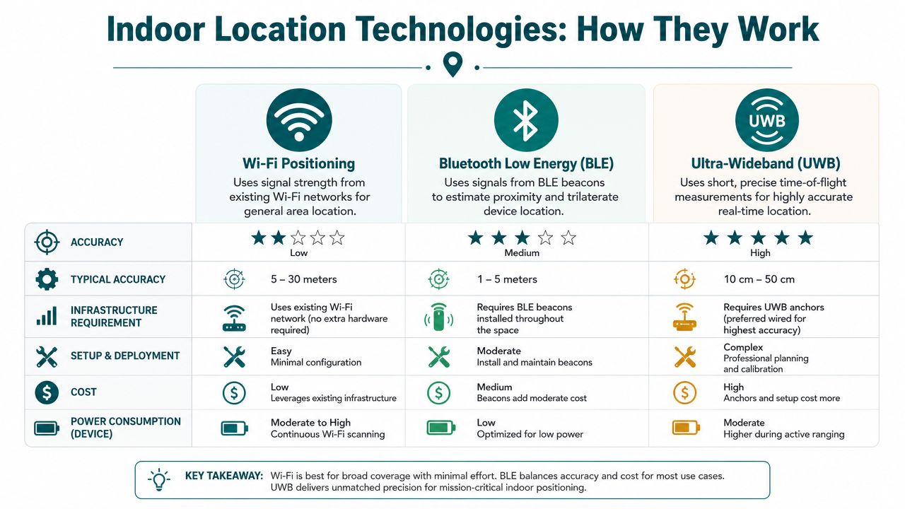 A comparison chart showing how Wi-Fi, BLE, and UWB technologies function for indoor location tracking and positioning.