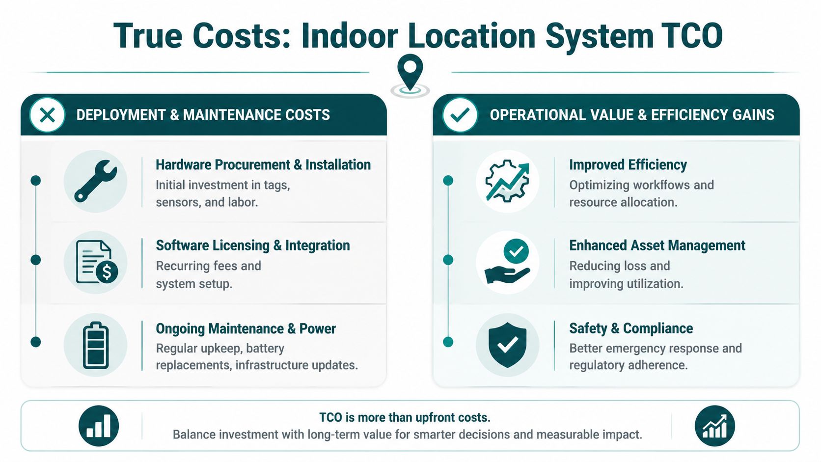 An infographic illustrating the true costs and efficiency gains of implementing an indoor location tracking system.
