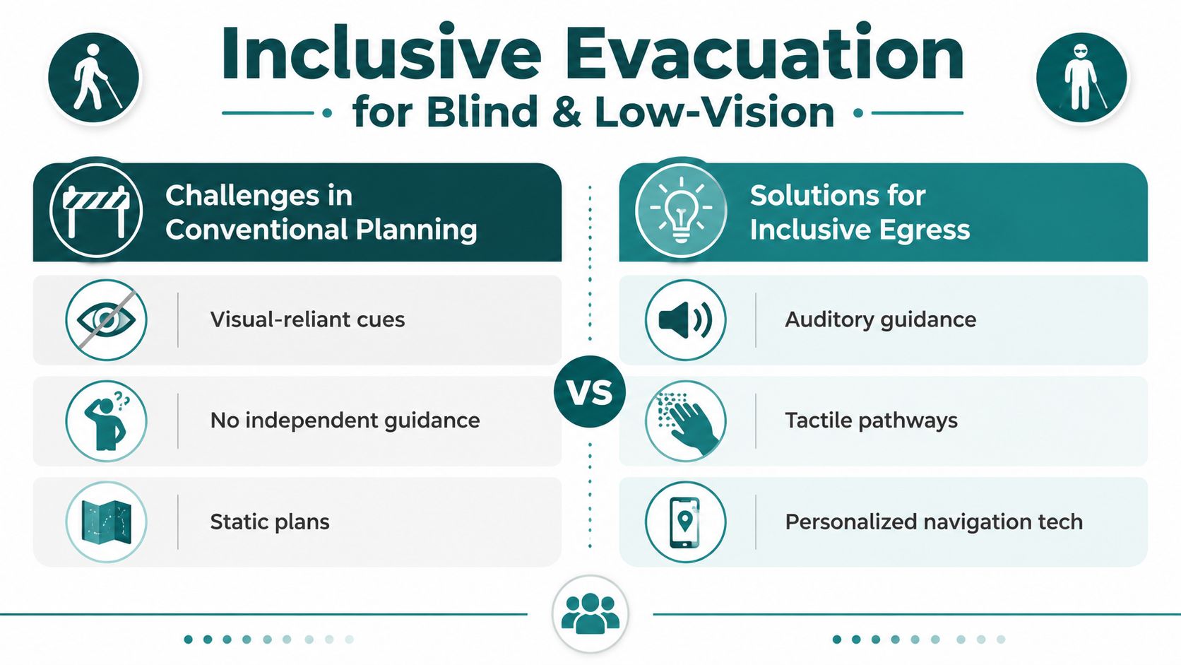 An infographic comparing challenges in conventional evacuation with inclusive solutions for the blind and low-vision community.