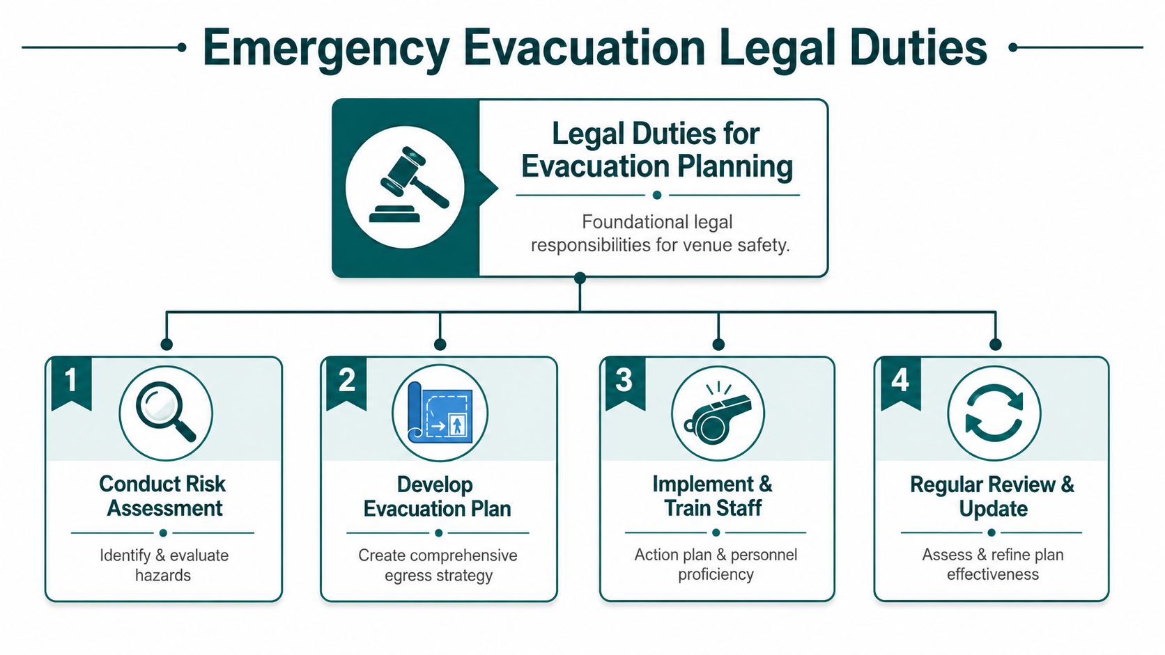 An infographic titled Emergency Evacuation Legal Duties outlining four essential steps for venue safety and planning.