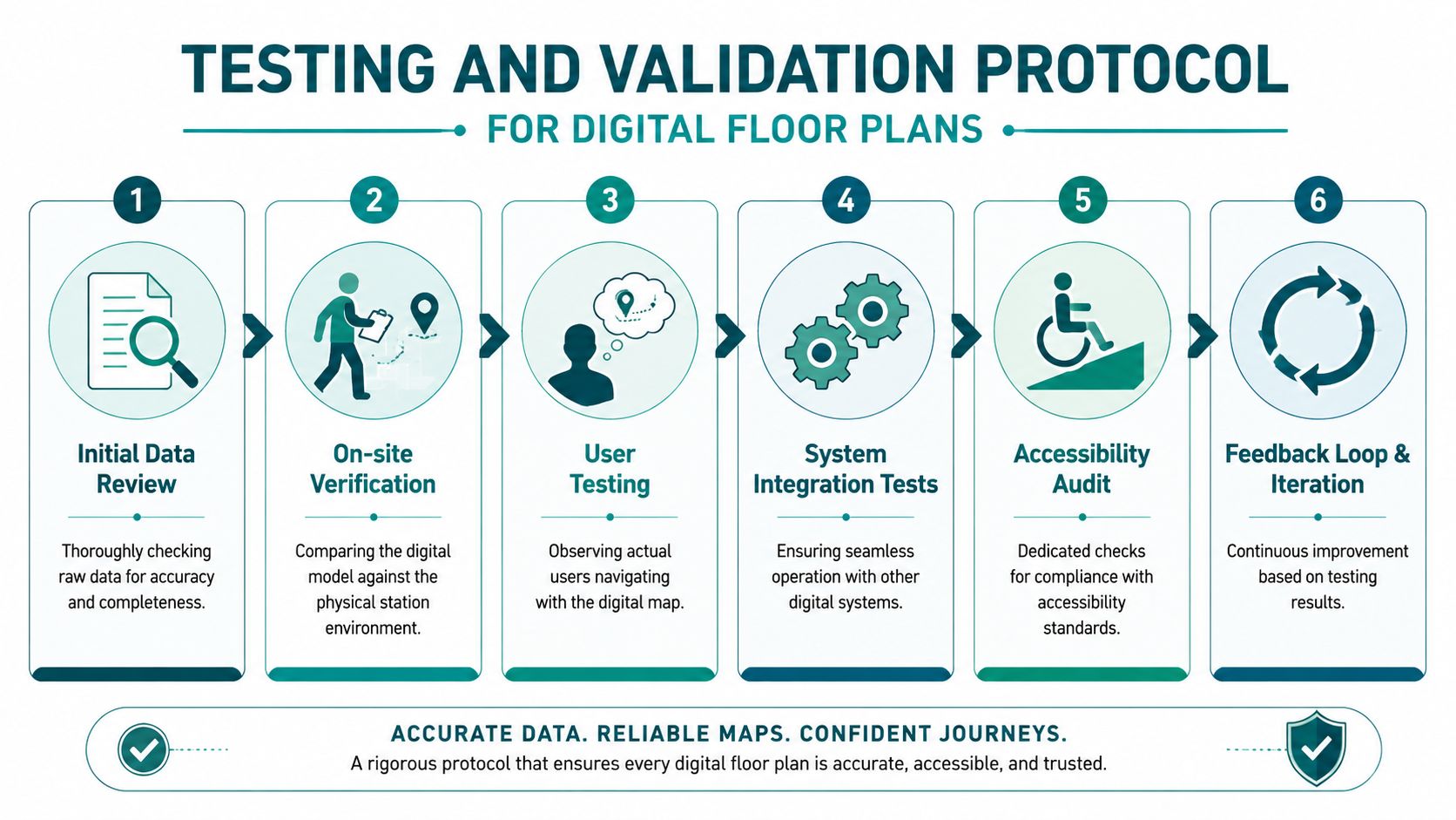A six-step infographic detailing the rigorous testing and validation protocol for creating accurate digital floor plans.
