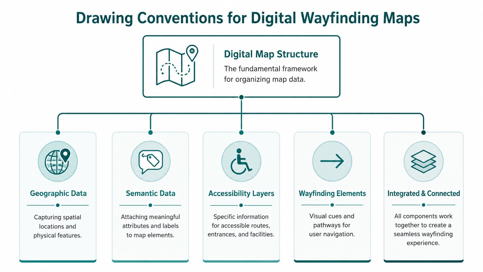 A diagram illustrating the digital map structure for wayfinding, showcasing five key components of map data.