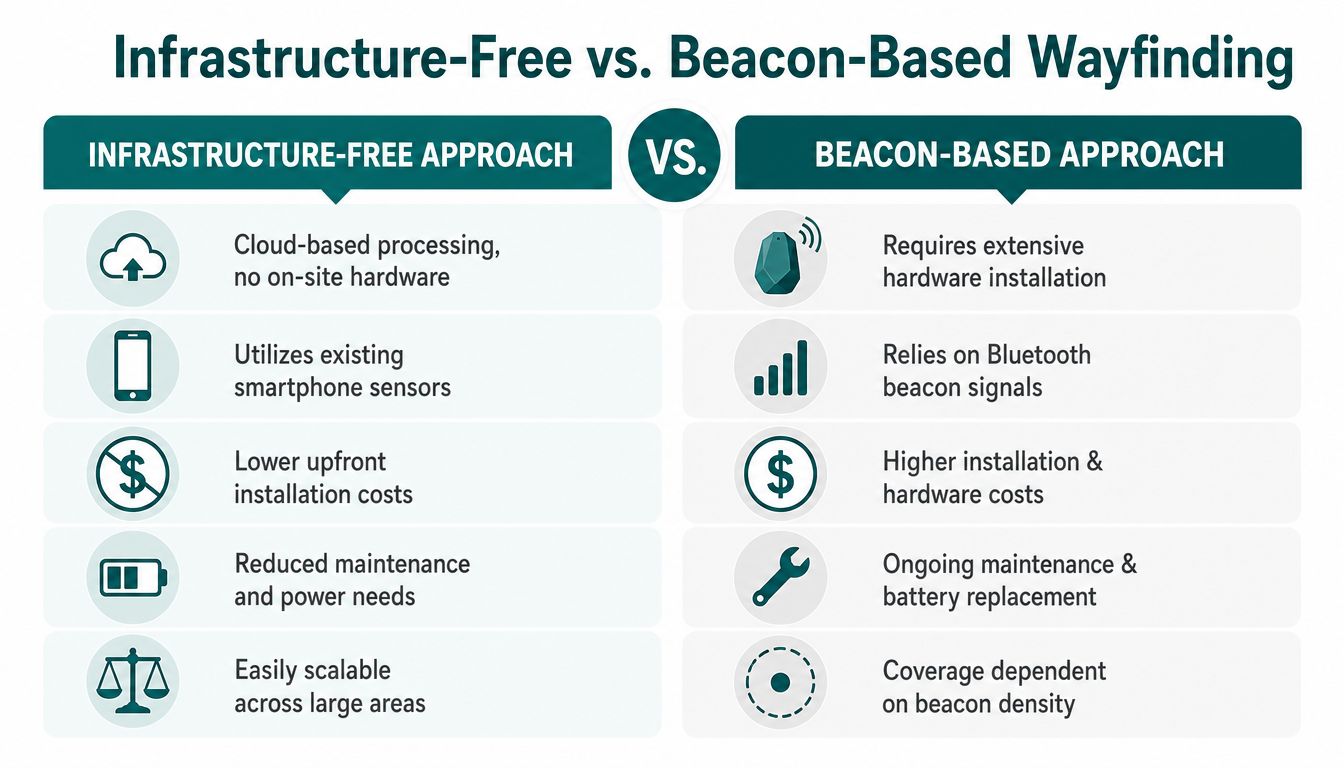 A comparison chart showing benefits of infrastructure-free versus beacon-based technology for indoor wayfinding and navigation.