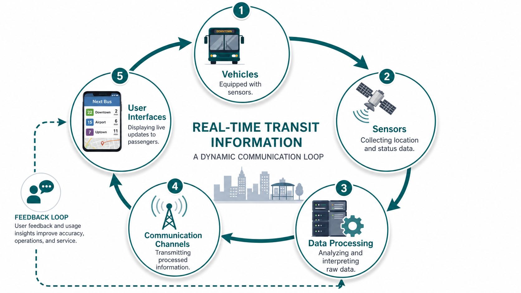 A diagram illustrating the dynamic communication loop of real-time transit information systems from vehicles to passengers.