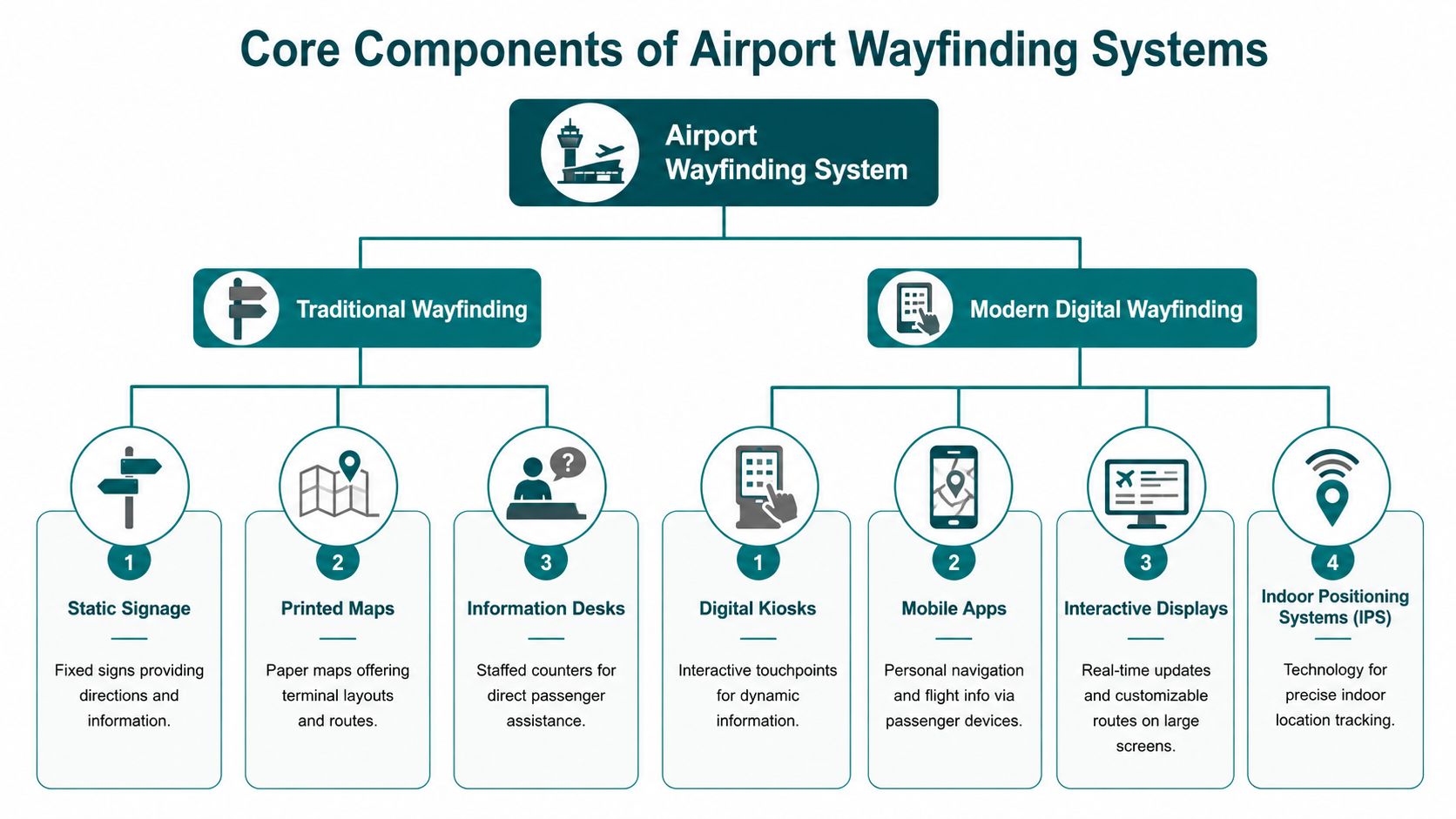A diagram illustrating the core components of traditional and modern digital airport wayfinding systems for passenger navigation.