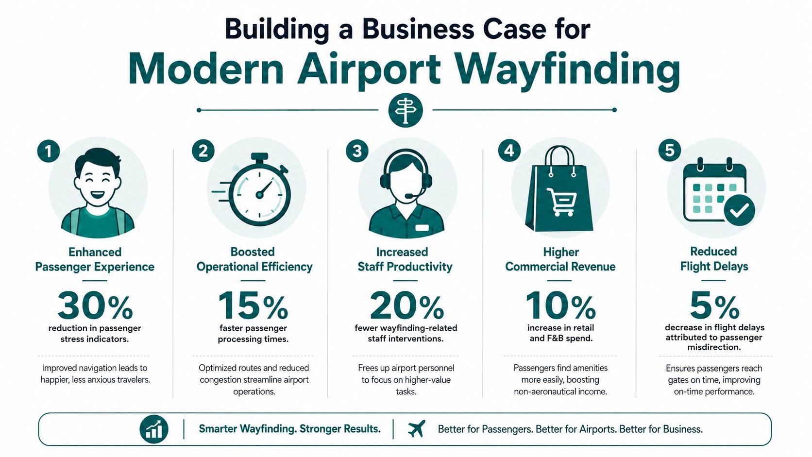 An infographic illustrating five key business benefits of implementing a modern airport wayfinding system for travelers.