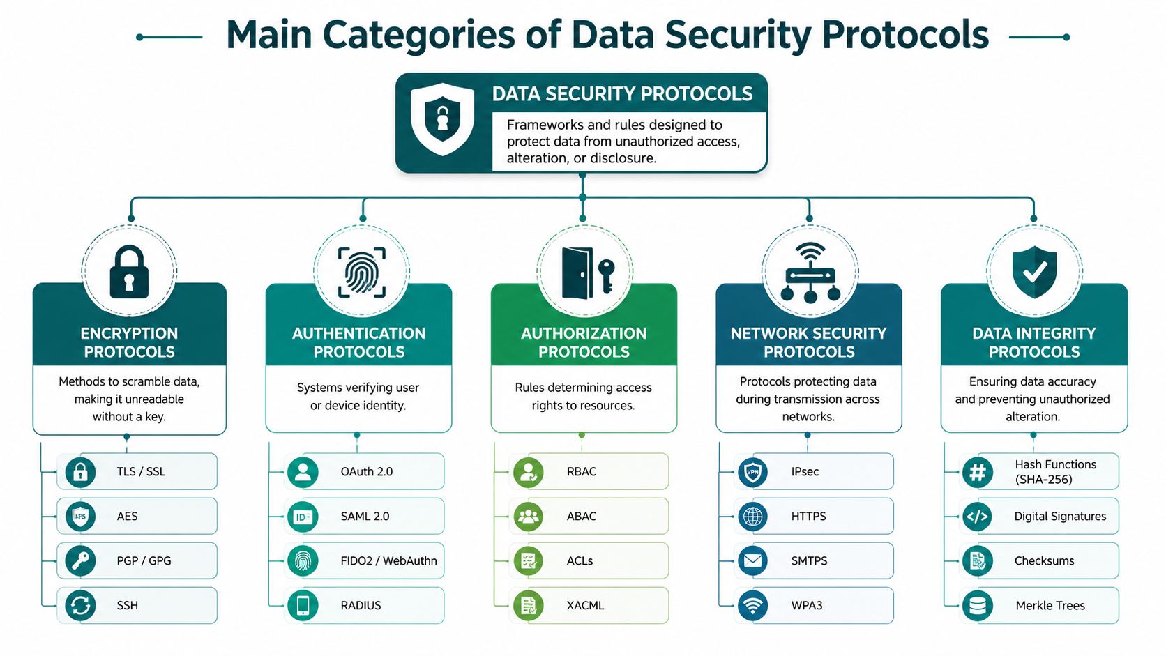 A diagram illustrating the five main categories of data security protocols including encryption, authentication, authorization, network security, and data integrity.
