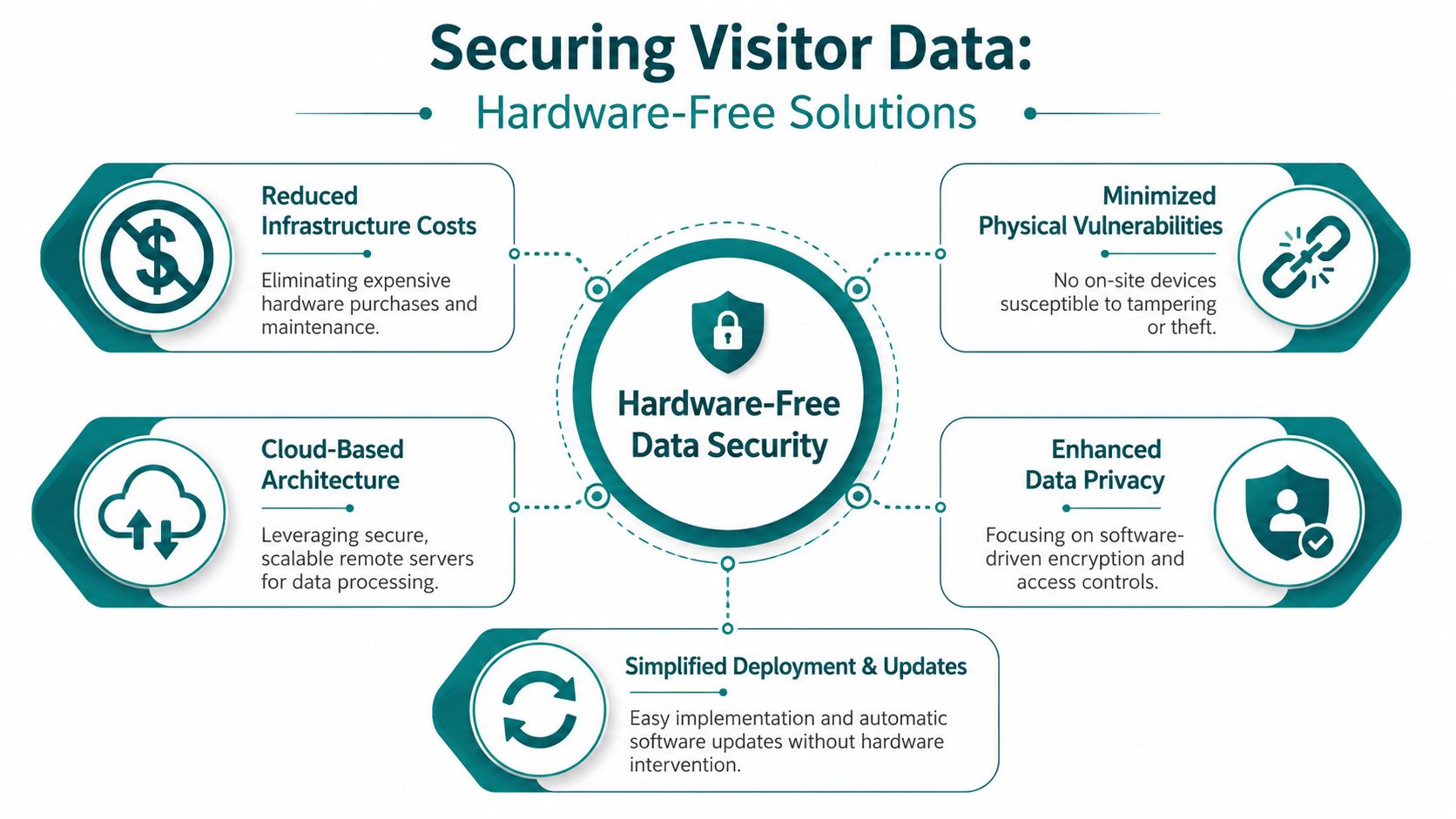 A diagram illustrating five key advantages of adopting hardware-free solutions for securing visitor data in organizations.