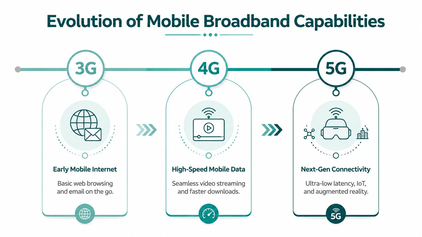 A timeline graphic showing the evolution of mobile broadband technologies from 3G to 4G and 5G.
