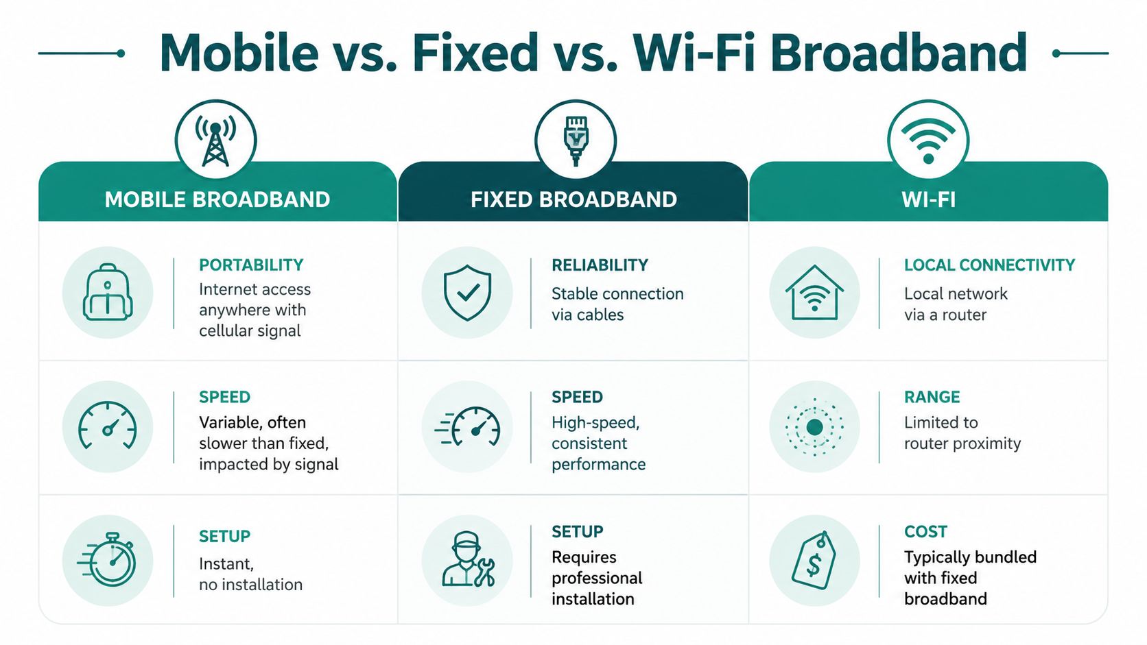 A comparison chart explaining the differences between mobile broadband, fixed broadband, and Wi-Fi network technologies.