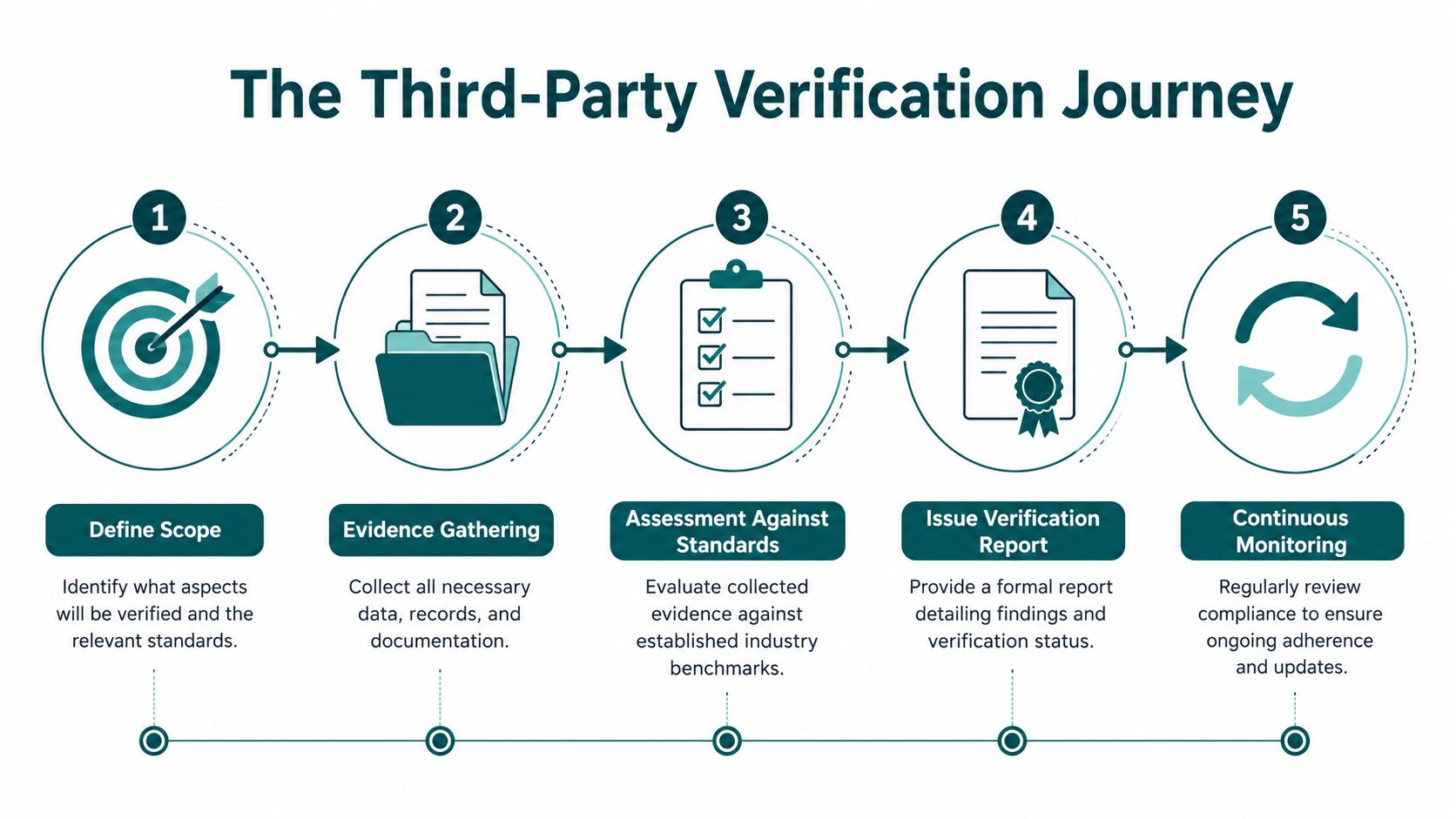 A five-step flowchart illustrating the process of third-party verification, from defining the scope to continuous monitoring.