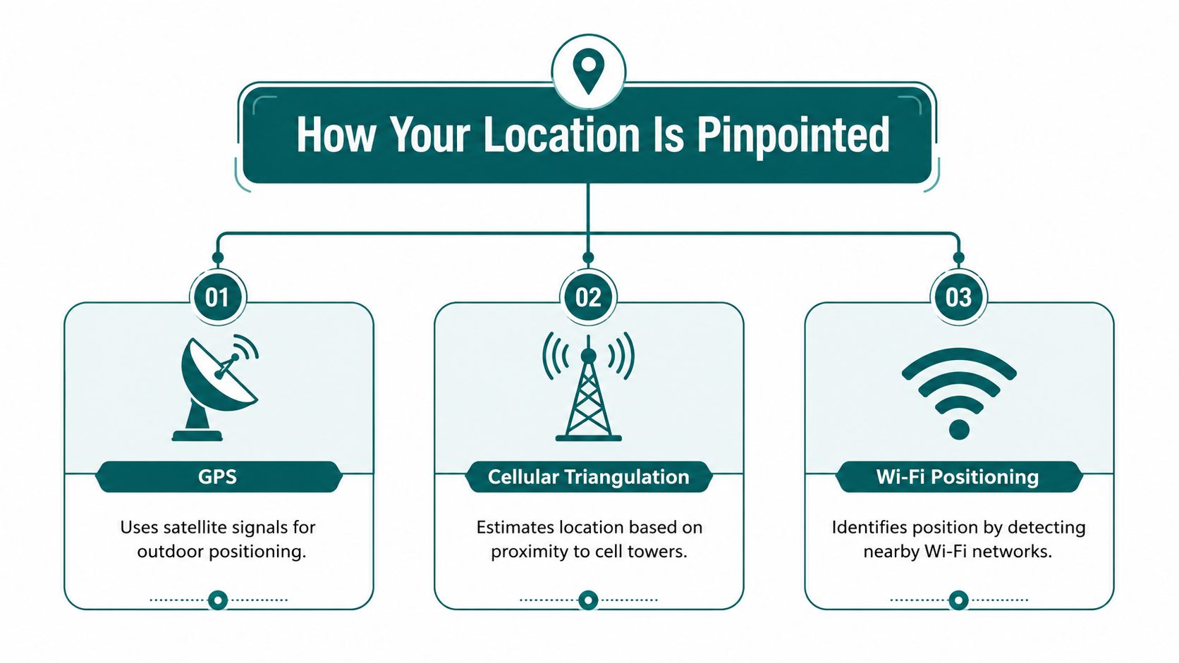 A diagram illustrating three methods for pinpointing location: GPS, cellular triangulation, and Wi-Fi positioning.