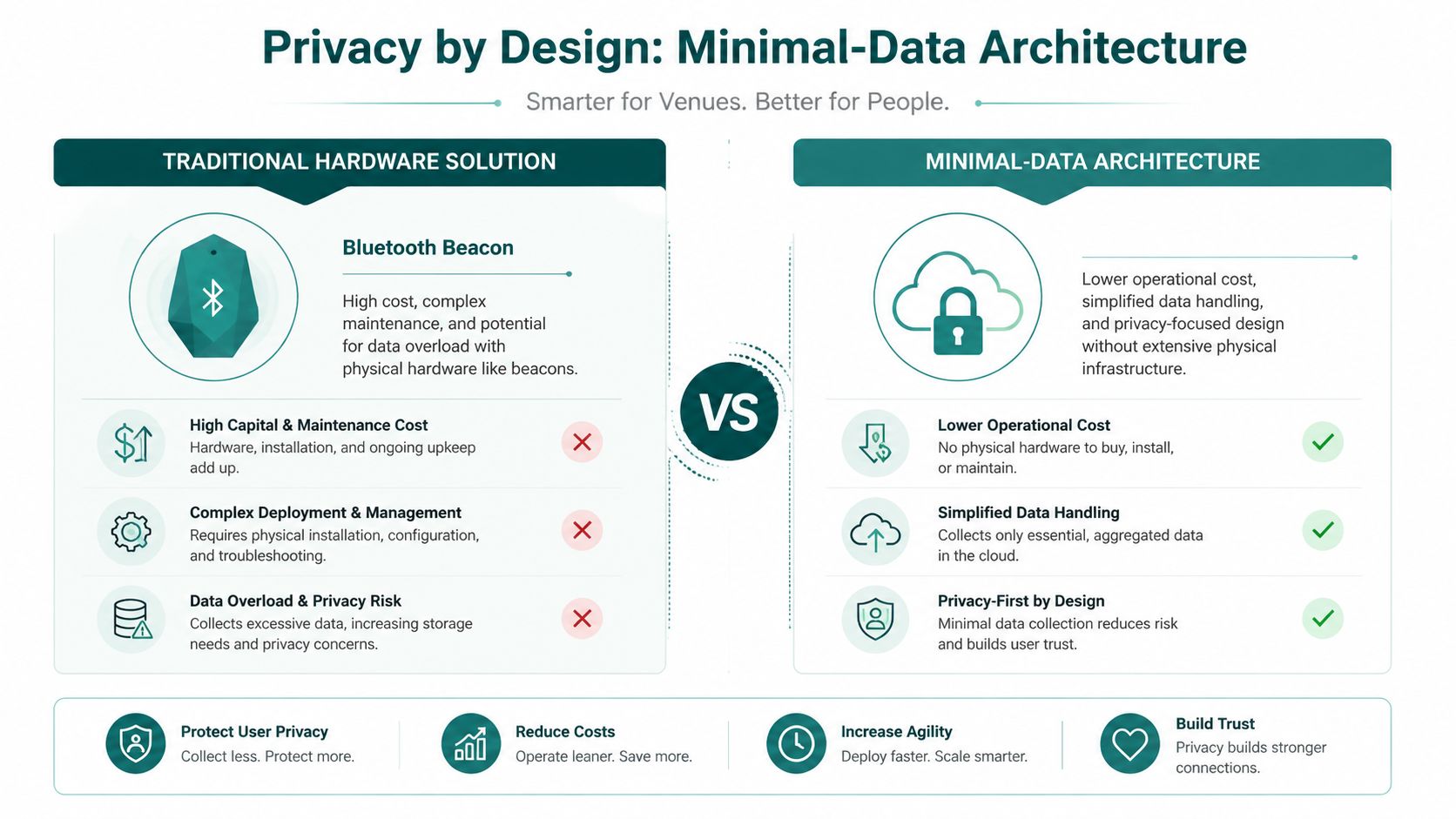 A comparison infographic between traditional hardware-based Bluetooth beacons and a privacy-focused minimal-data architecture approach.
