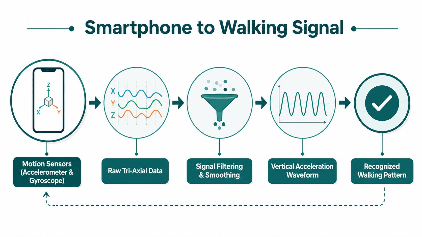 A diagram illustrating the step-by-step process of converting raw smartphone sensor data into a walking pattern.