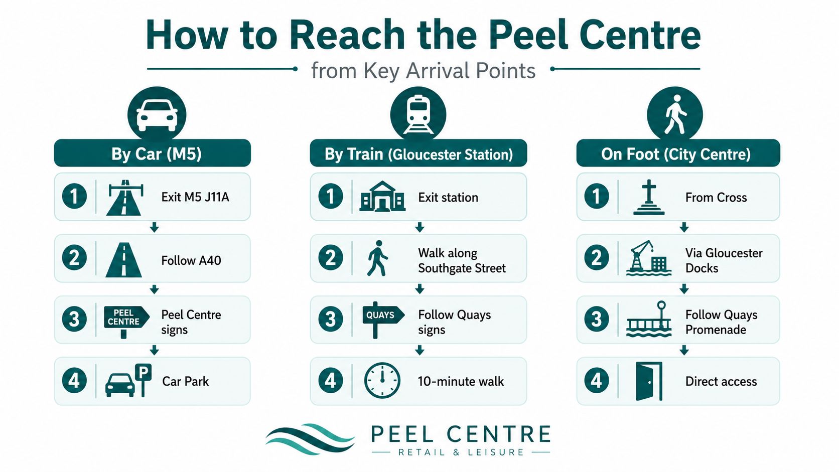 A clear infographic showing three different methods of travel to reach the Peel Centre in Gloucester.