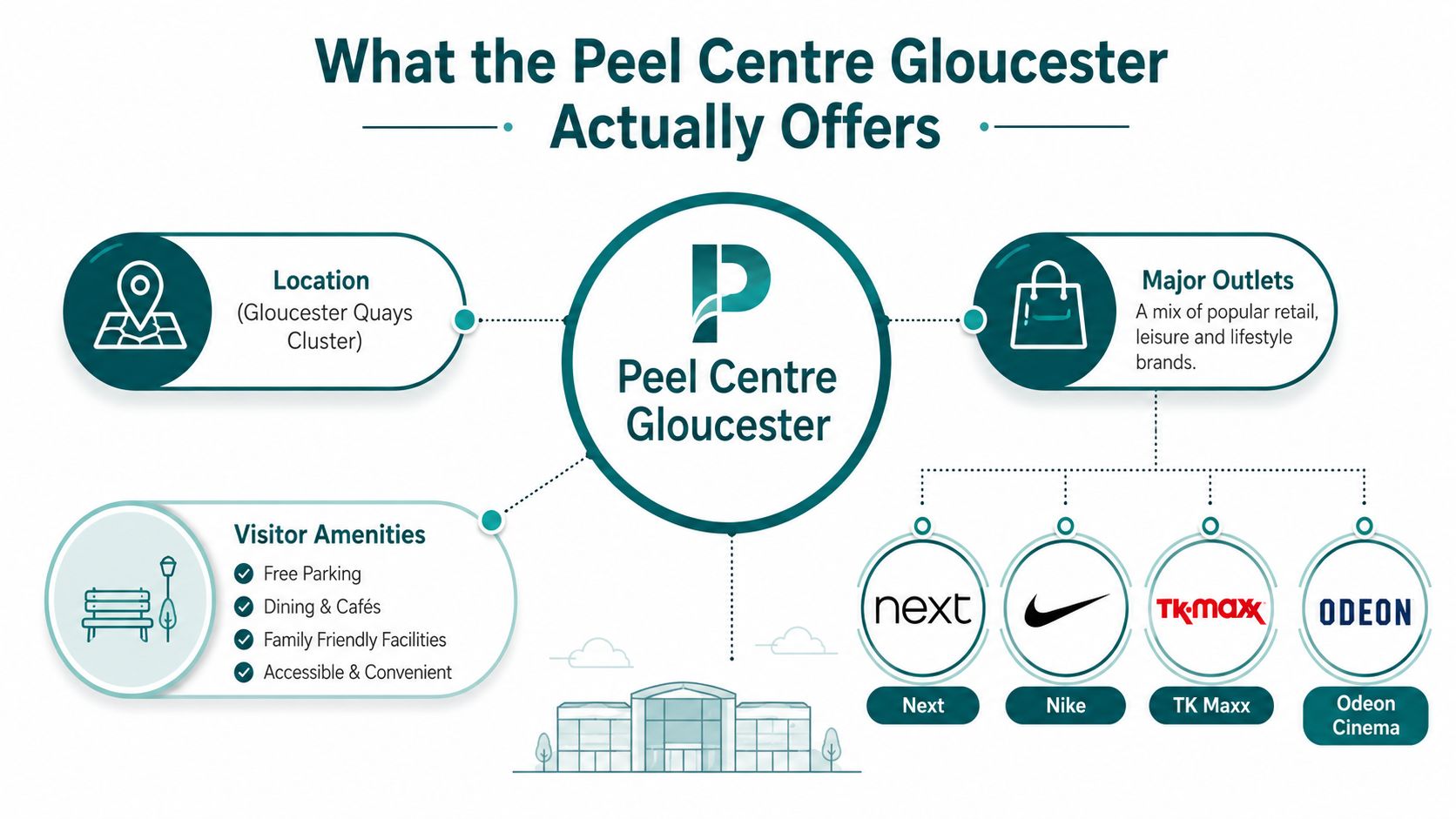 An infographic summarizing key features, visitor amenities, and major retail outlets at the Peel Centre Gloucester.