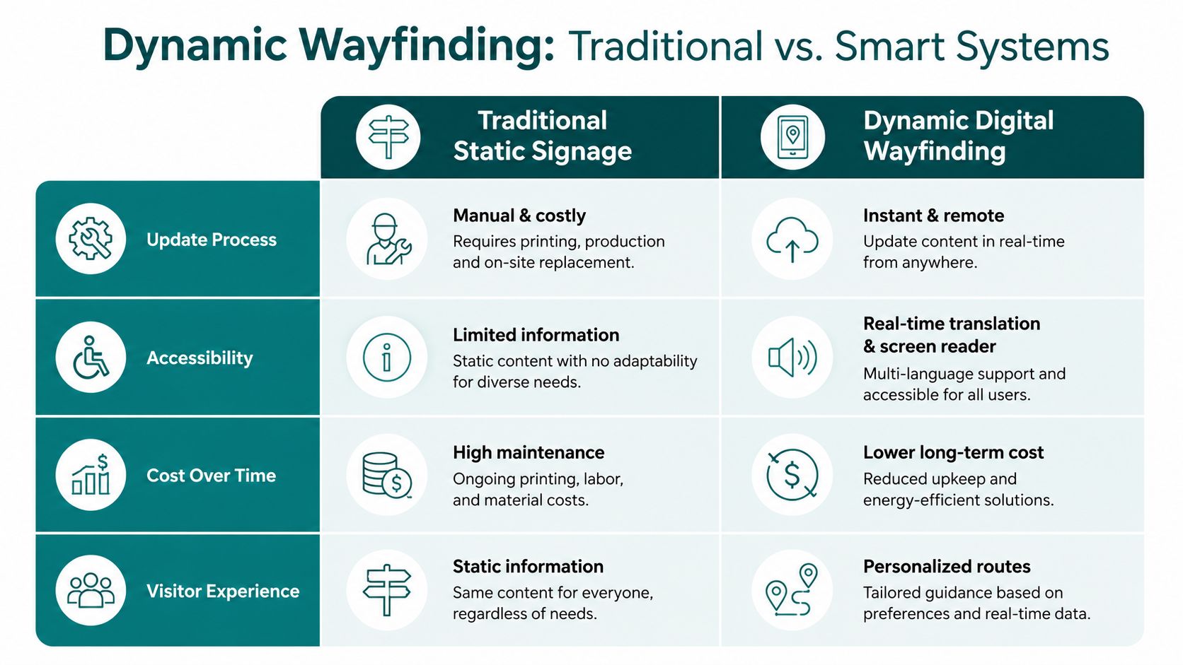 A comparison chart showing the differences between traditional static signage and dynamic digital wayfinding systems.