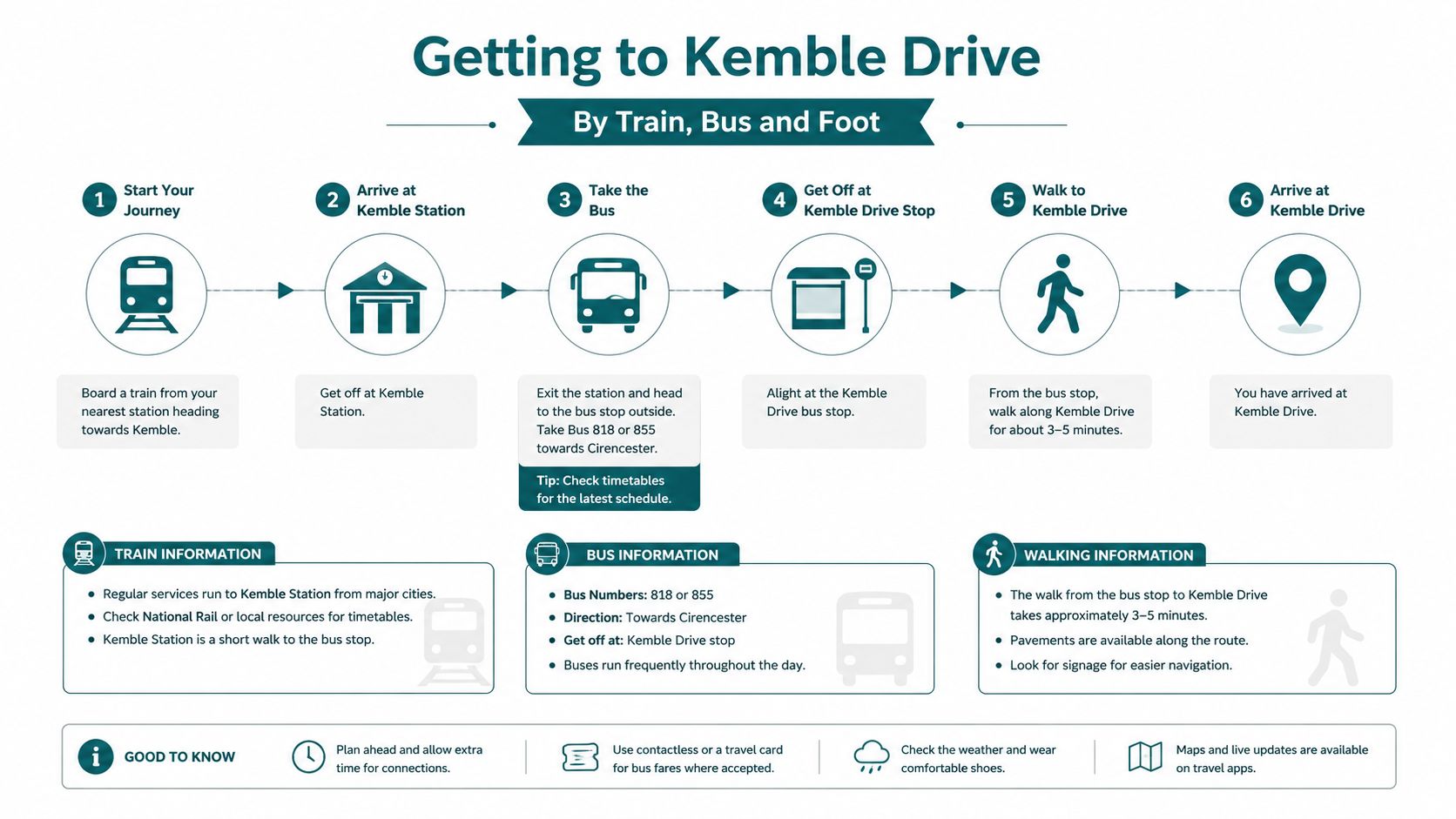 An infographic showing step-by-step travel instructions to reach Kemble Drive by train, bus, and walking.