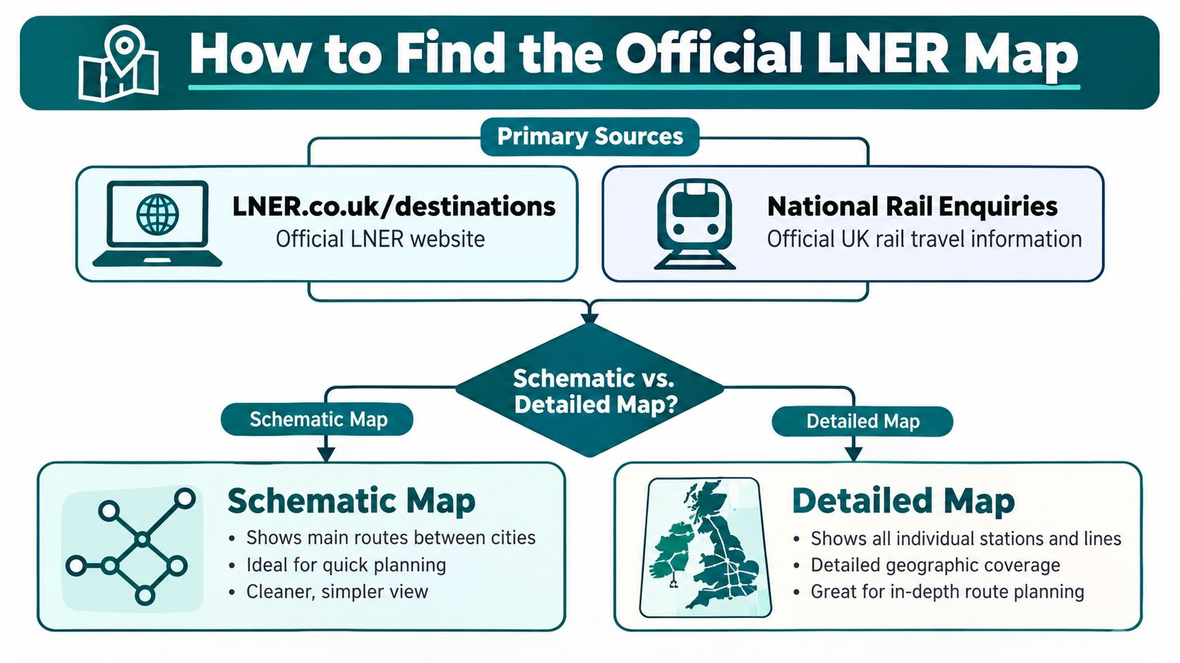 An infographic illustrating how to find official LNER maps, comparing schematic and detailed map types.