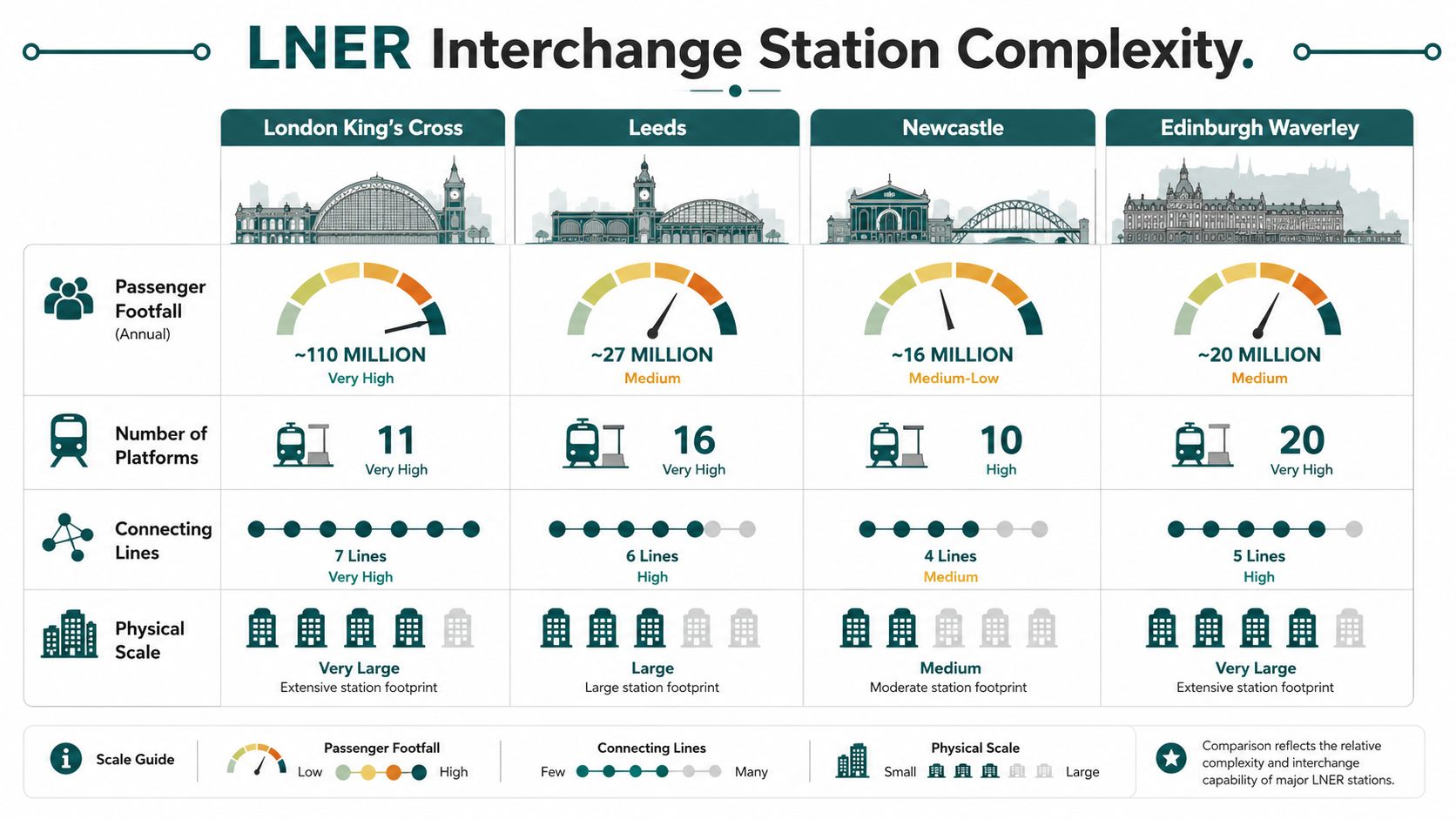 An infographic comparing the passenger footfall, platform count, connectivity, and physical scale of four major LNER interchange stations.