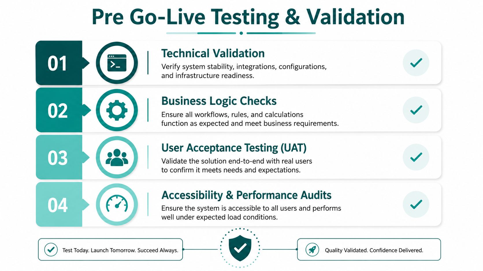 A four-step checklist for pre go-live testing and validation, including technical, business, and performance audits.