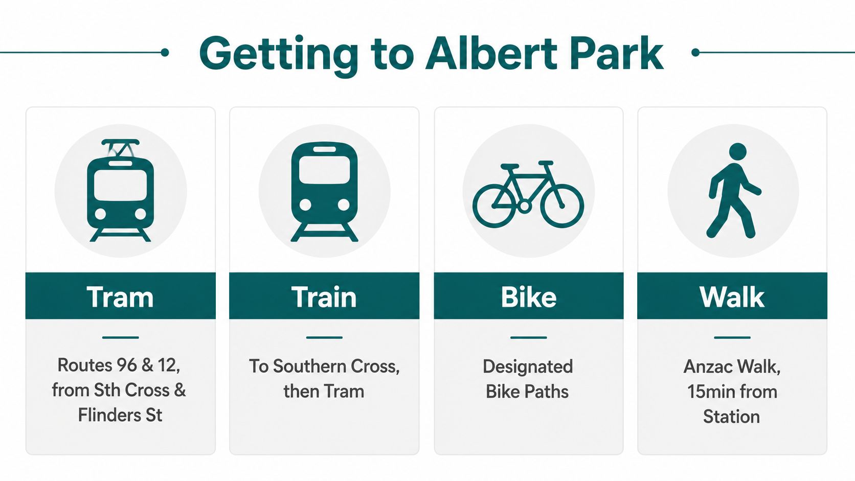 An infographic showing four transportation methods for getting to Albert Park: tram, train, bike, and walking.