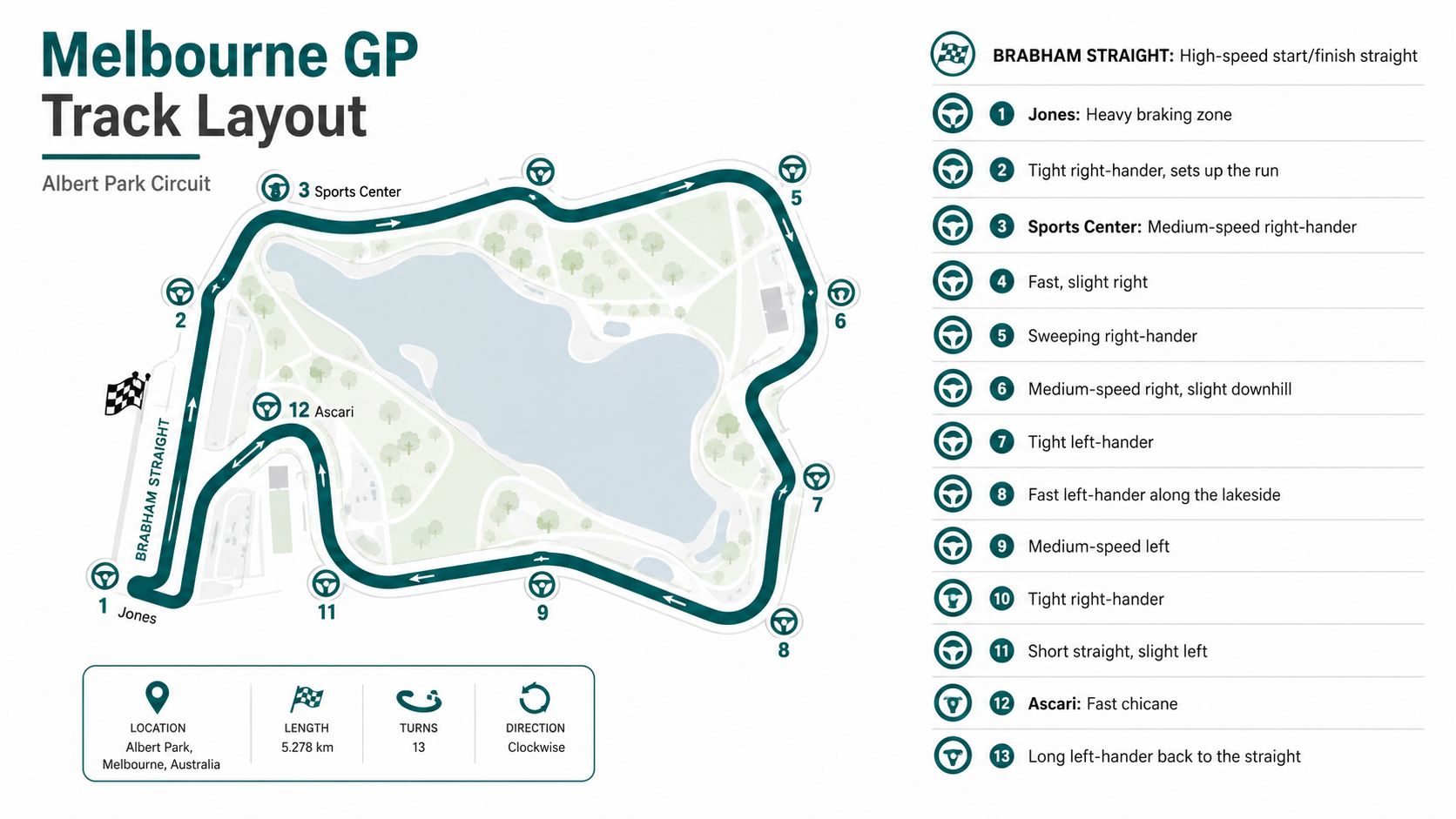 A detailed map and track layout of the Melbourne Grand Prix Circuit located at Albert Park, Australia.