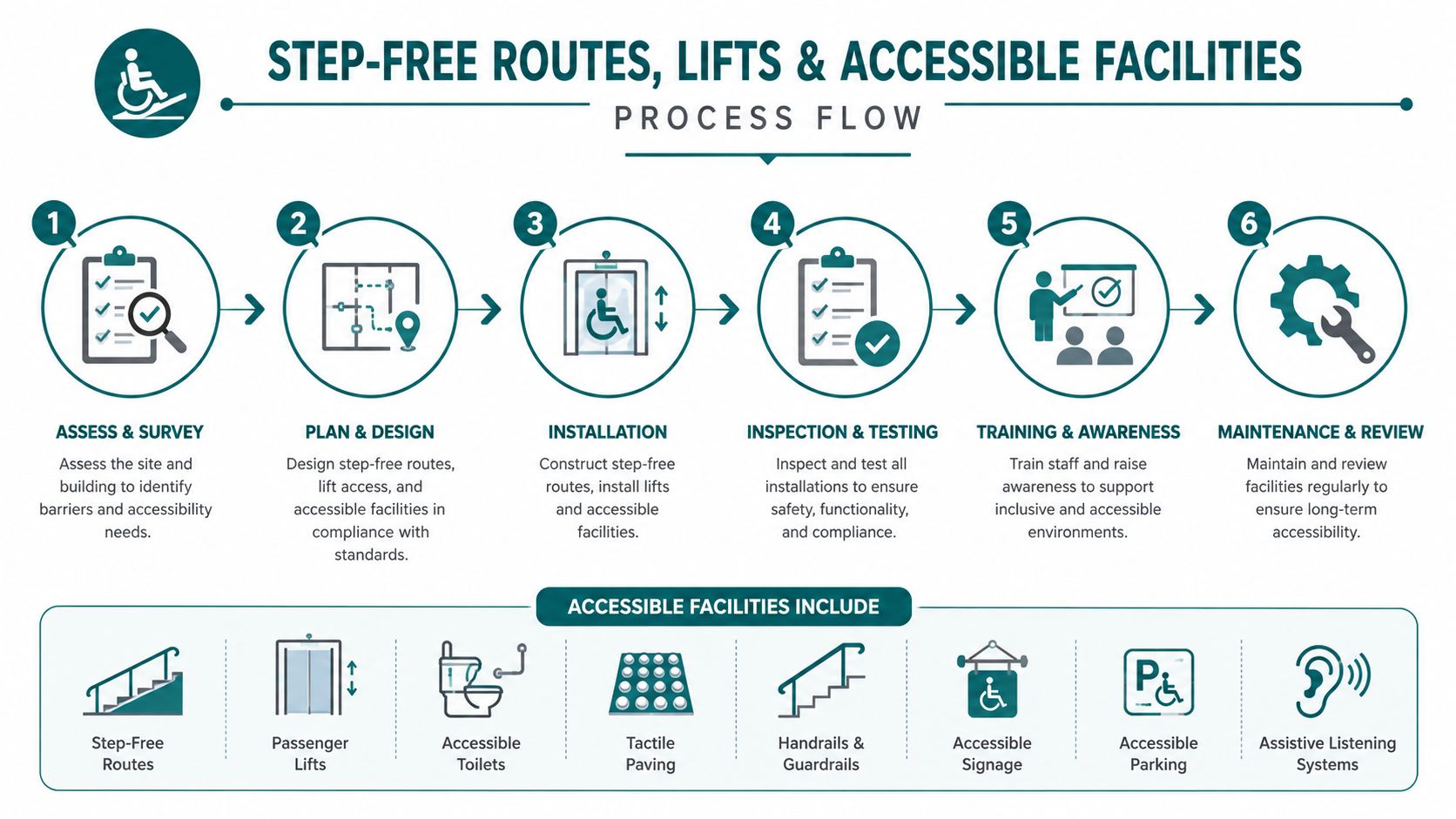 A process flow infographic illustrating the six steps for installing step-free routes and accessible facilities.