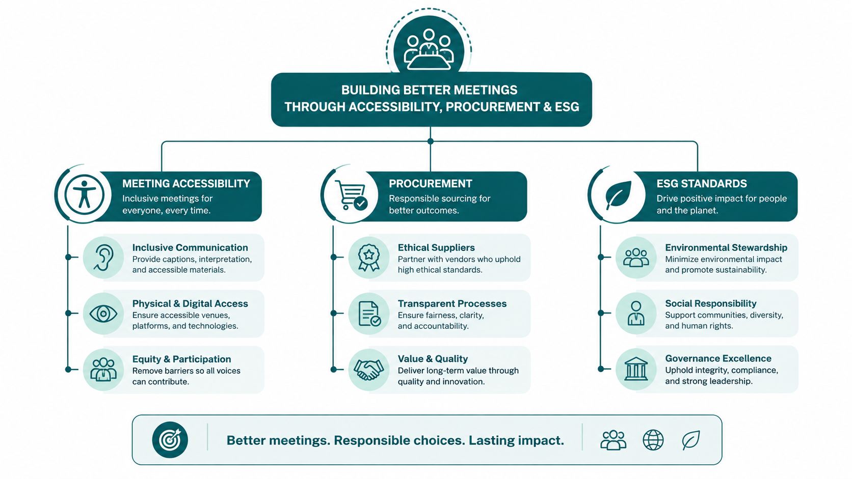 An infographic titled Building Better Meetings through accessibility, procurement, and ESG standards with key operational pillars.