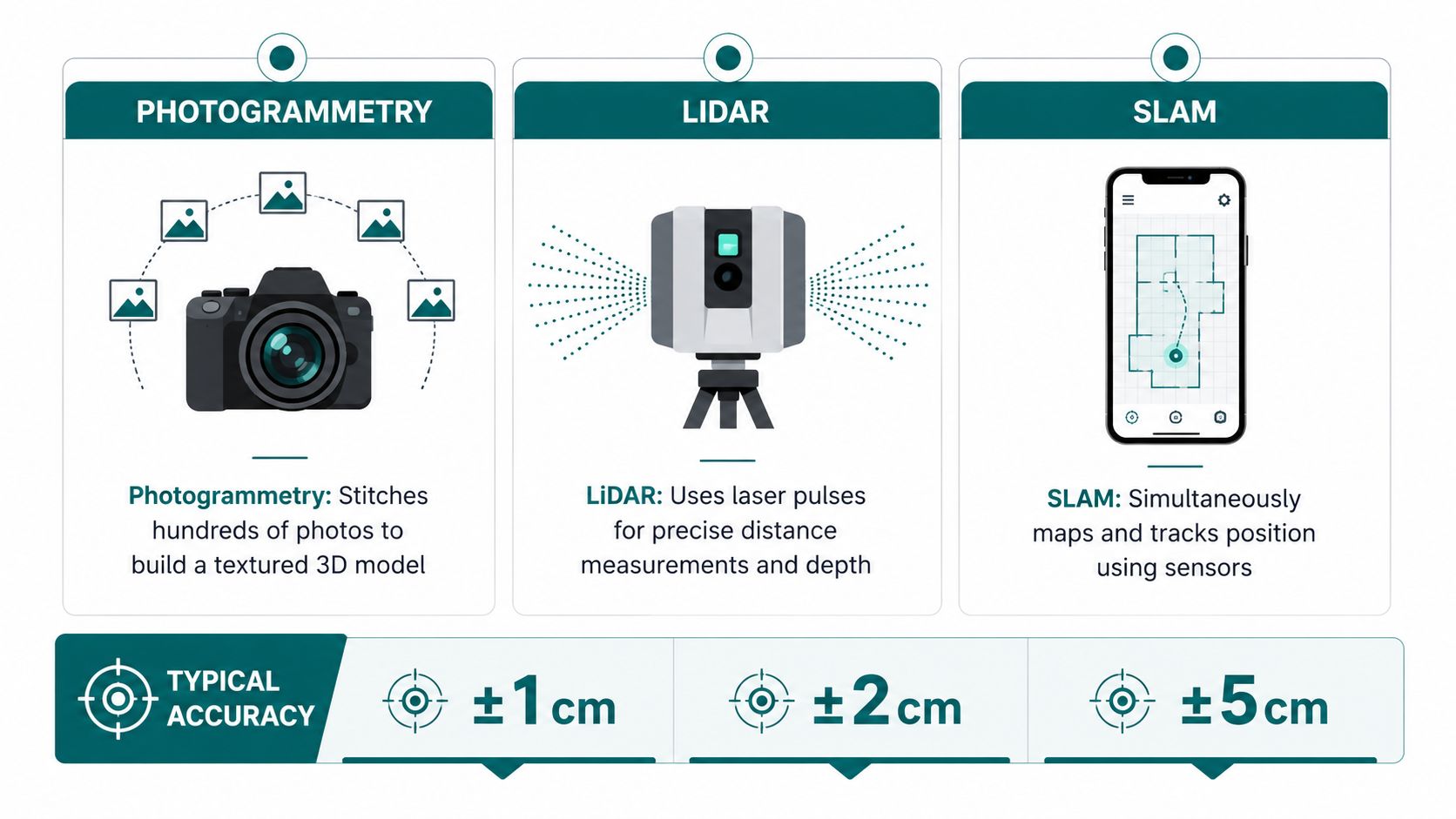 An infographic comparing photogrammetry, LiDAR, and SLAM technologies along with their typical measurement accuracy levels.