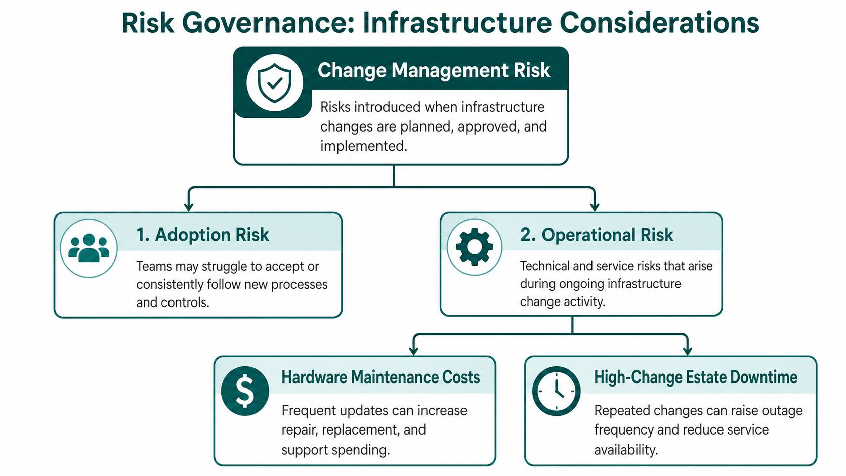 A flowchart detailing infrastructure risk governance, highlighting change management, adoption risks, and operational risks like maintenance costs and downtime.